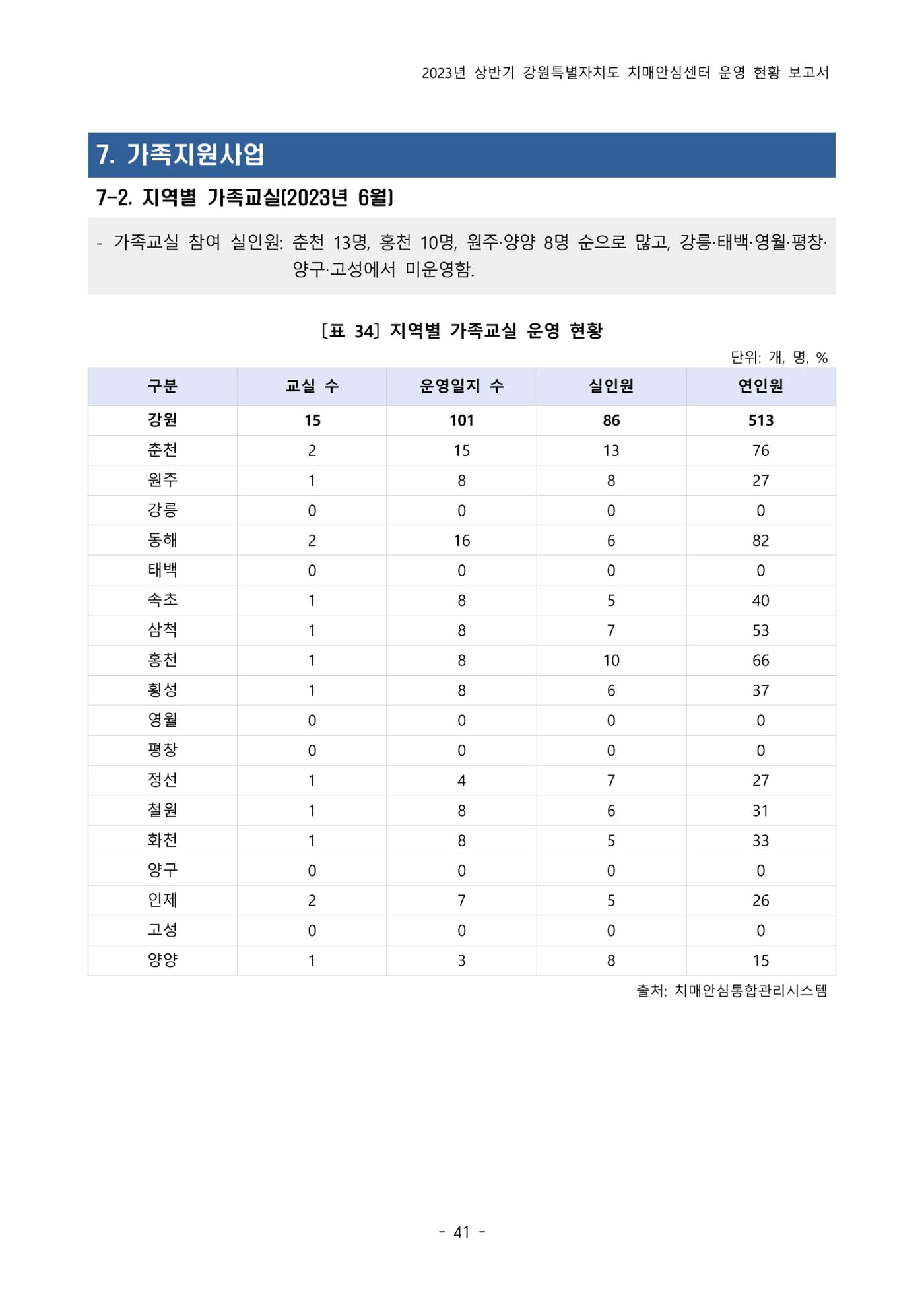 2023년 상반기 강원 치매안심센터 운영 현황 보고서 46p