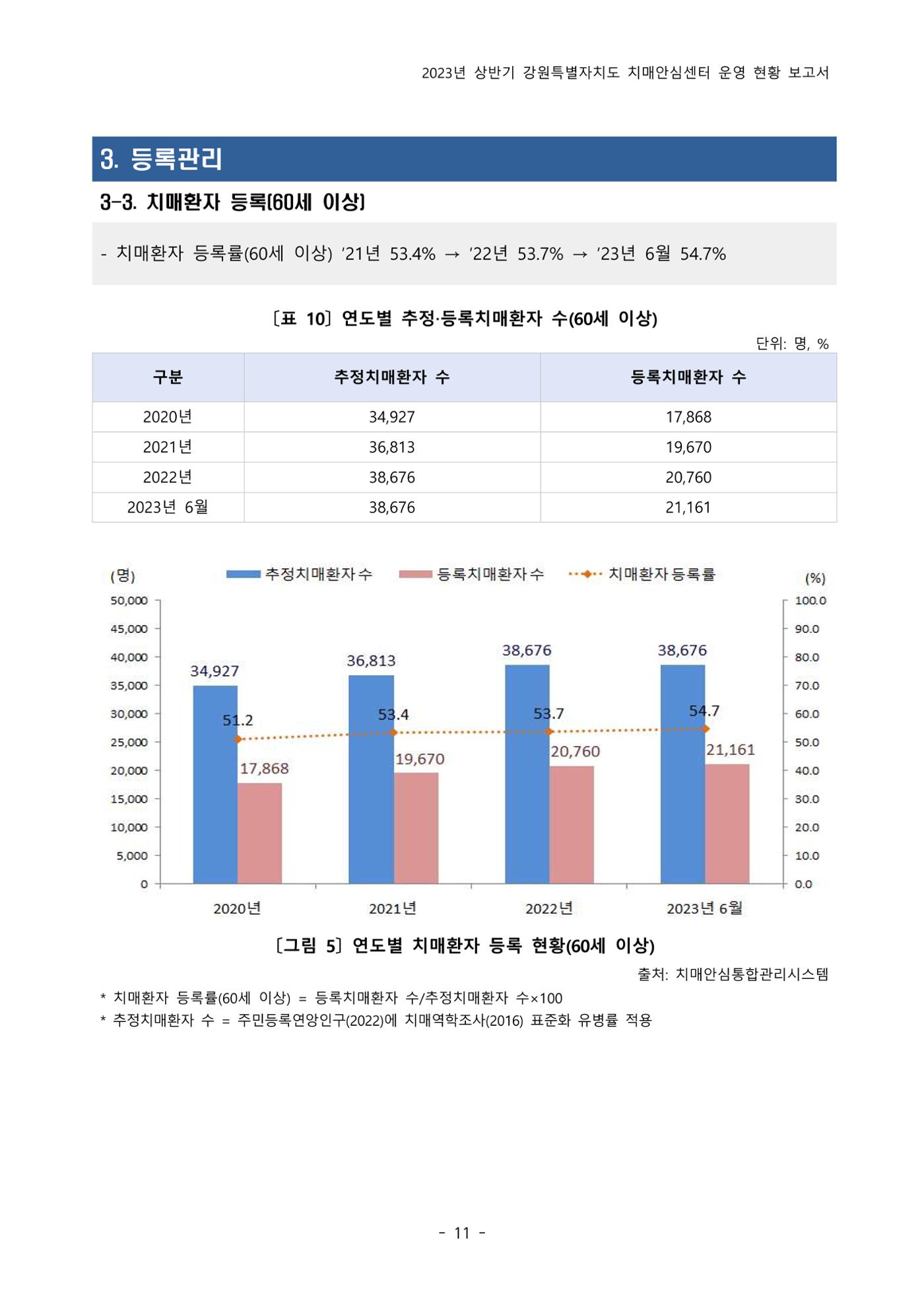 2023년 상반기 강원 치매안심센터 운영 현황 보고서 16p
