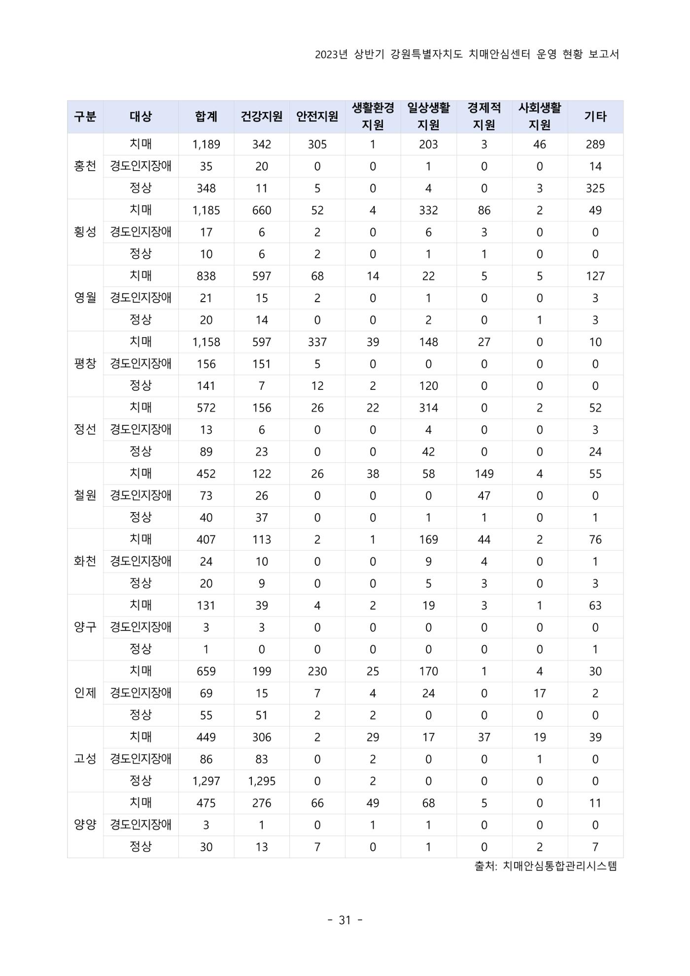 2023년 상반기 강원 치매안심센터 운영 현황 보고서 36p