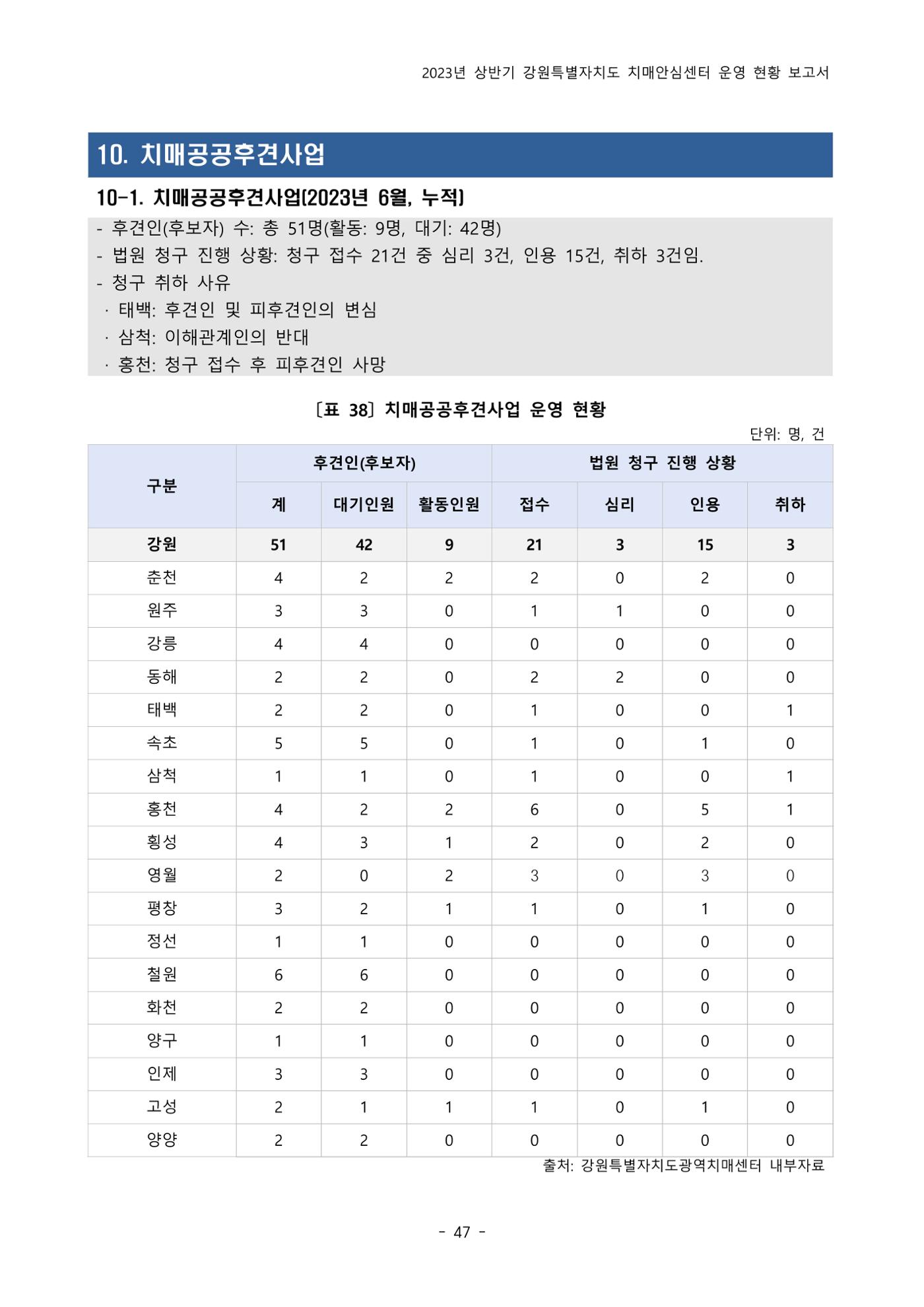 2023년 상반기 강원 치매안심센터 운영 현황 보고서 52p