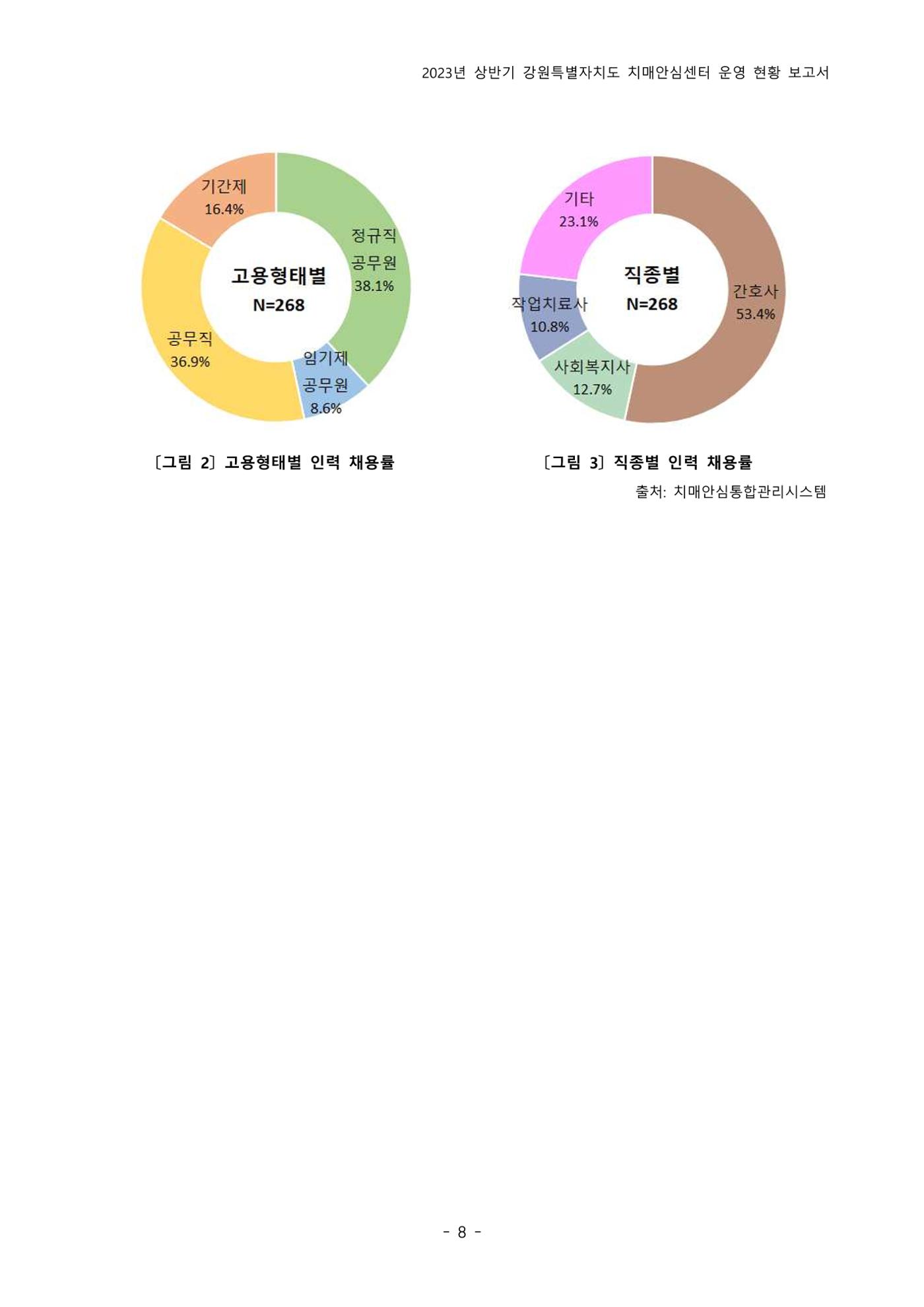 2023년 상반기 강원 치매안심센터 운영 현황 보고서 13p