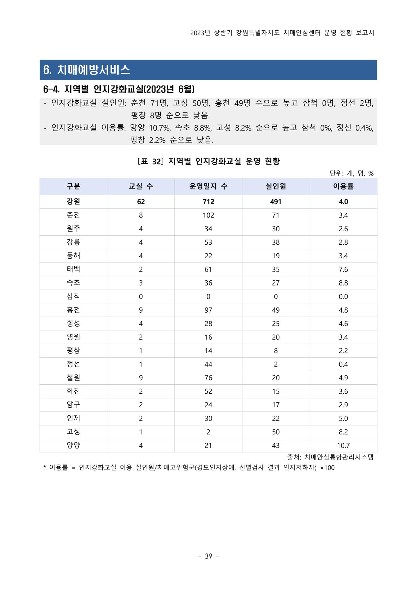 2023년 상반기 강원 치매안심센터 운영 현황 보고서 44p