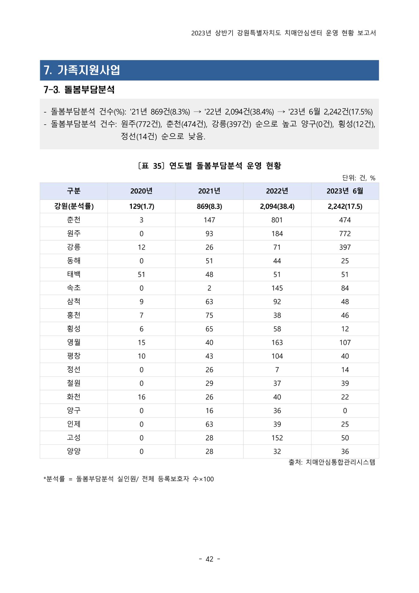 2023년 상반기 강원 치매안심센터 운영 현황 보고서 47p