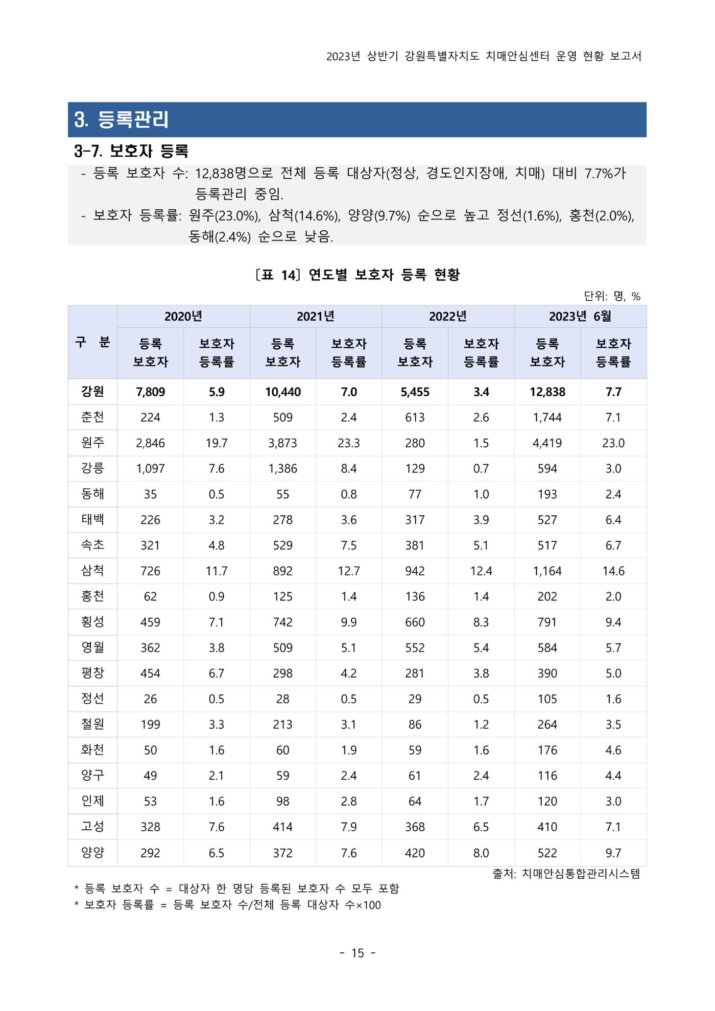 2023년 상반기 강원 치매안심센터 운영 현황 보고서 20p