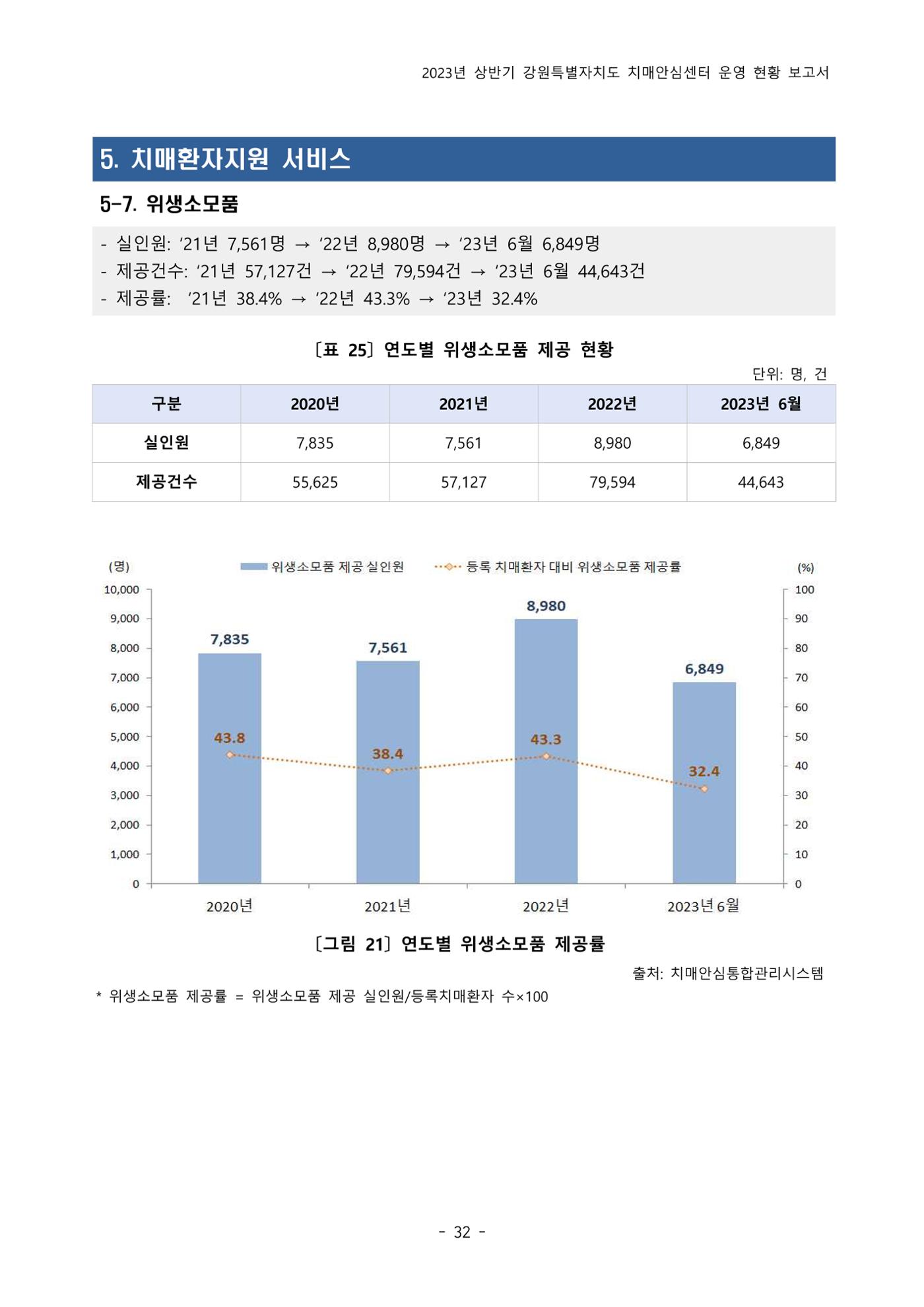2023년 상반기 강원 치매안심센터 운영 현황 보고서 37p