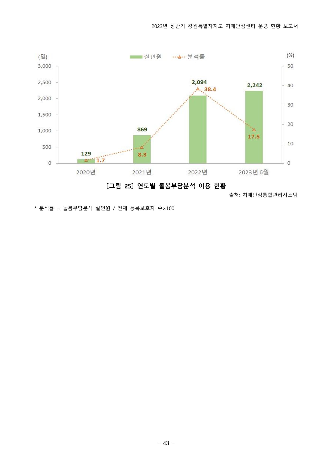 2023년 상반기 강원 치매안심센터 운영 현황 보고서 48p