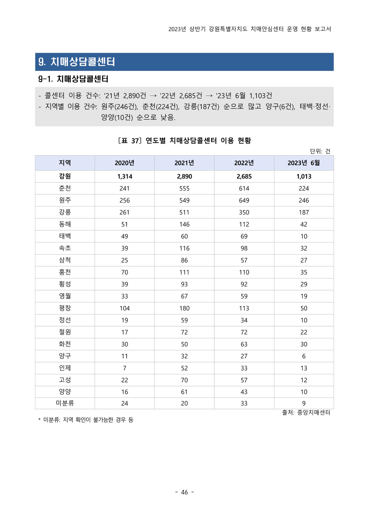 2023년 상반기 강원 치매안심센터 운영 현황 보고서 51p