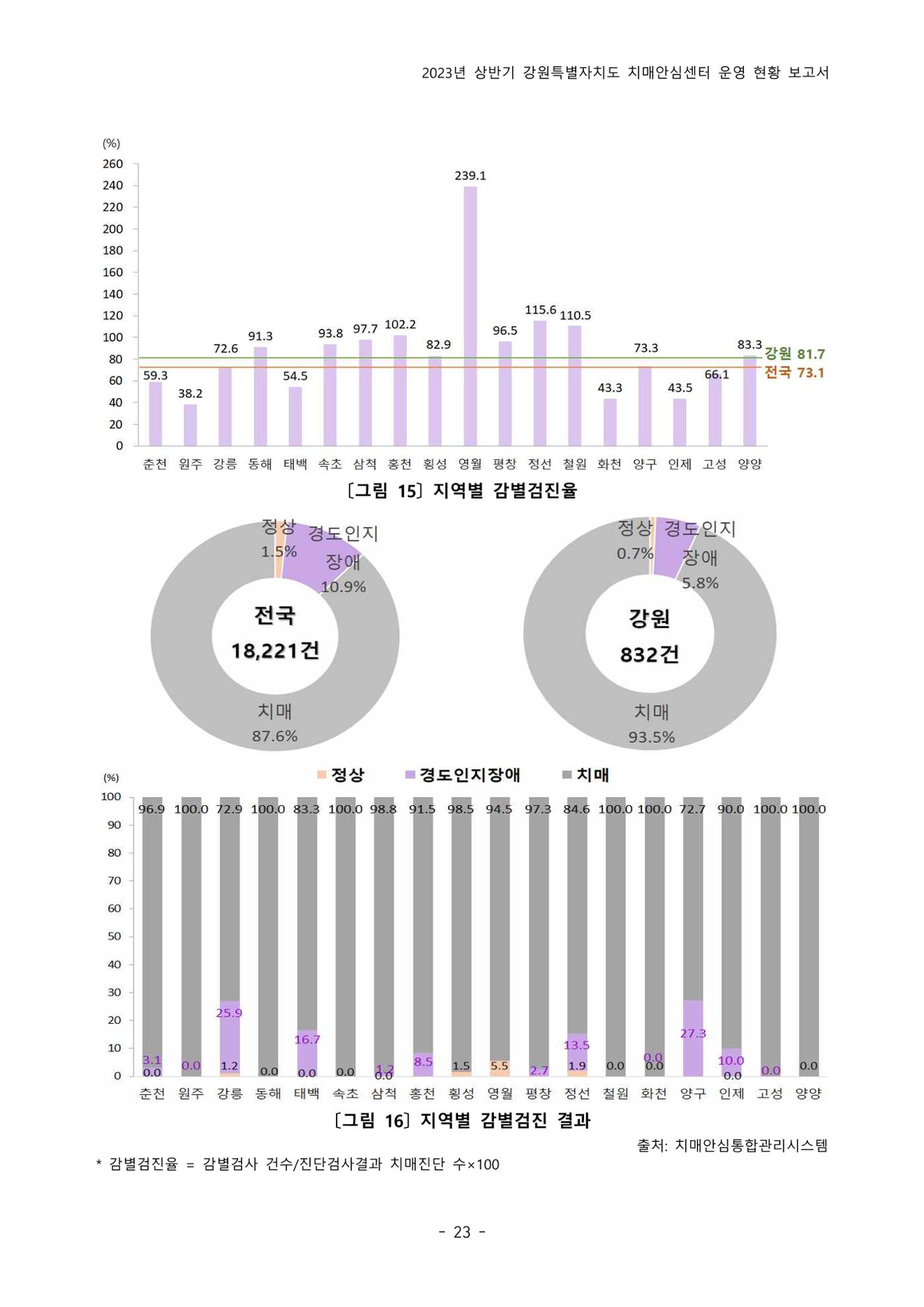 2023년 상반기 강원 치매안심센터 운영 현황 보고서 28p