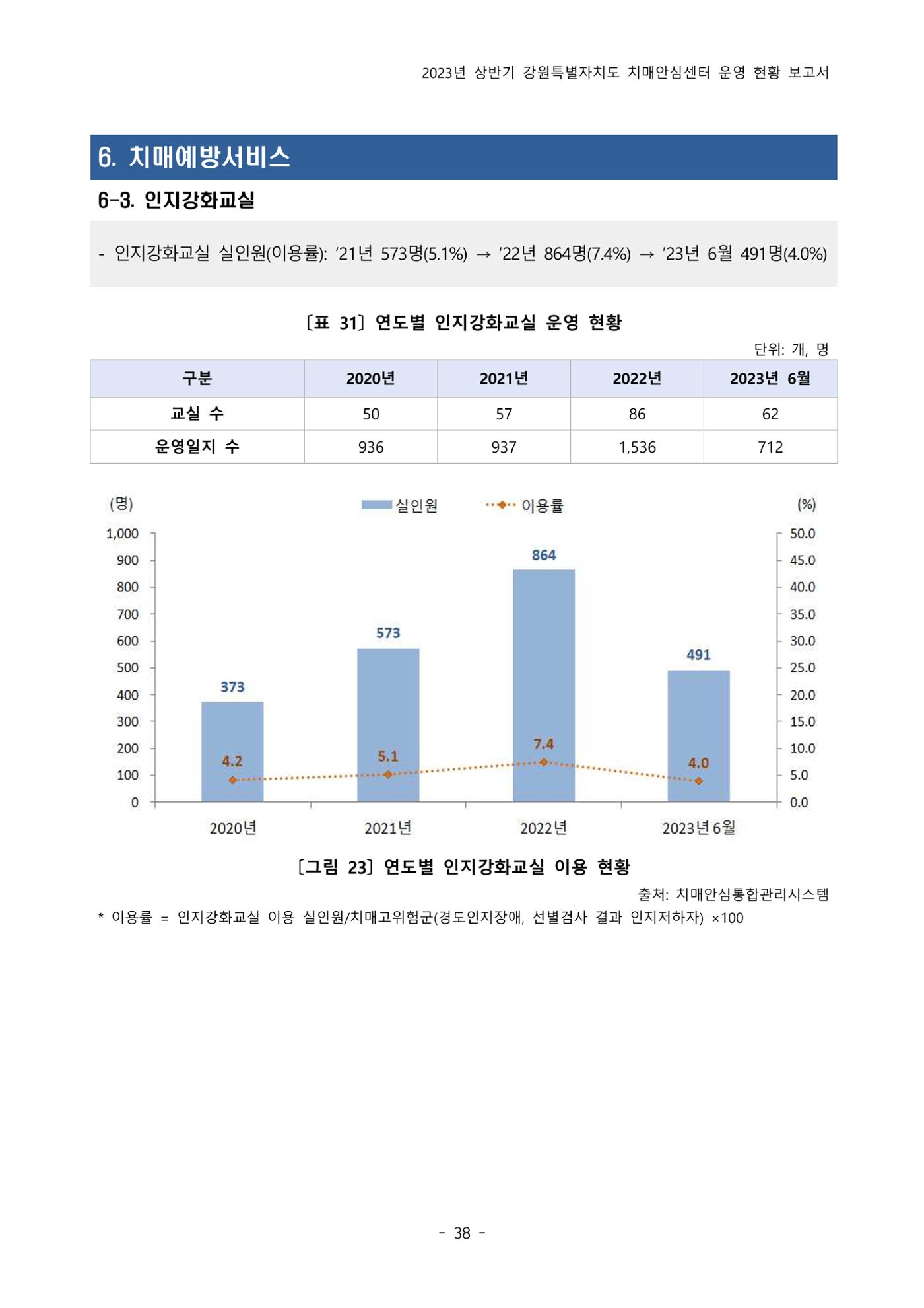 2023년 상반기 강원 치매안심센터 운영 현황 보고서 43p