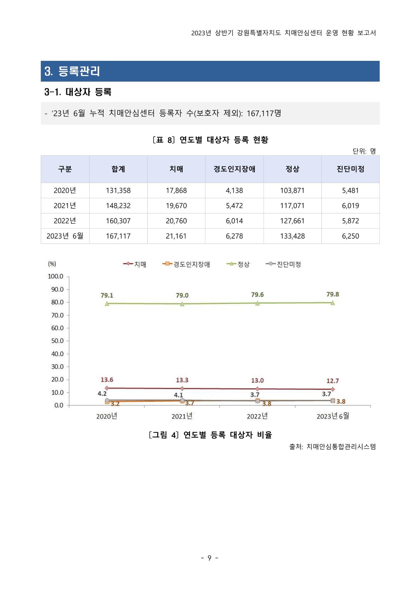 2023년 상반기 강원 치매안심센터 운영 현황 보고서 14p