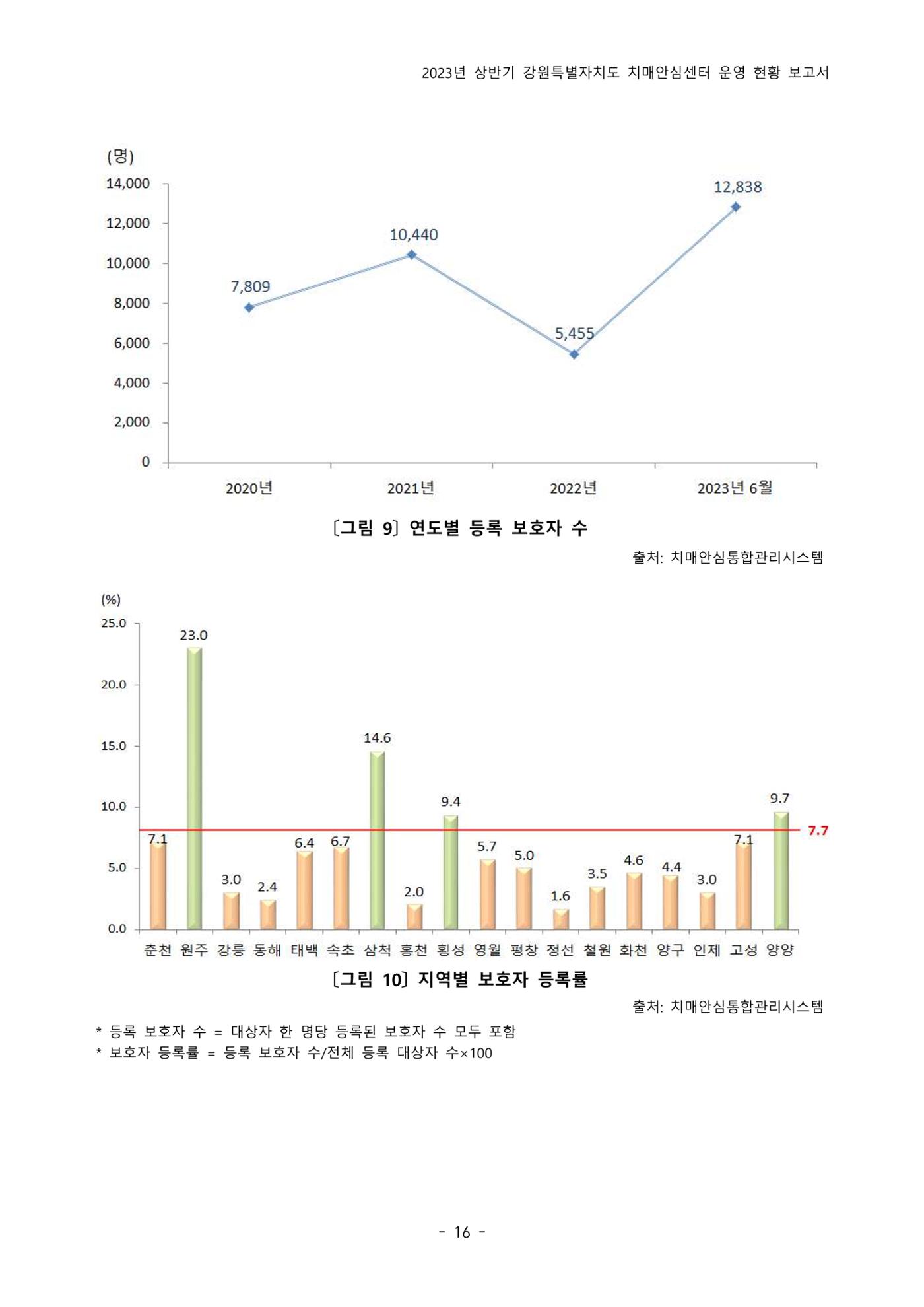 2023년 상반기 강원 치매안심센터 운영 현황 보고서 21p
