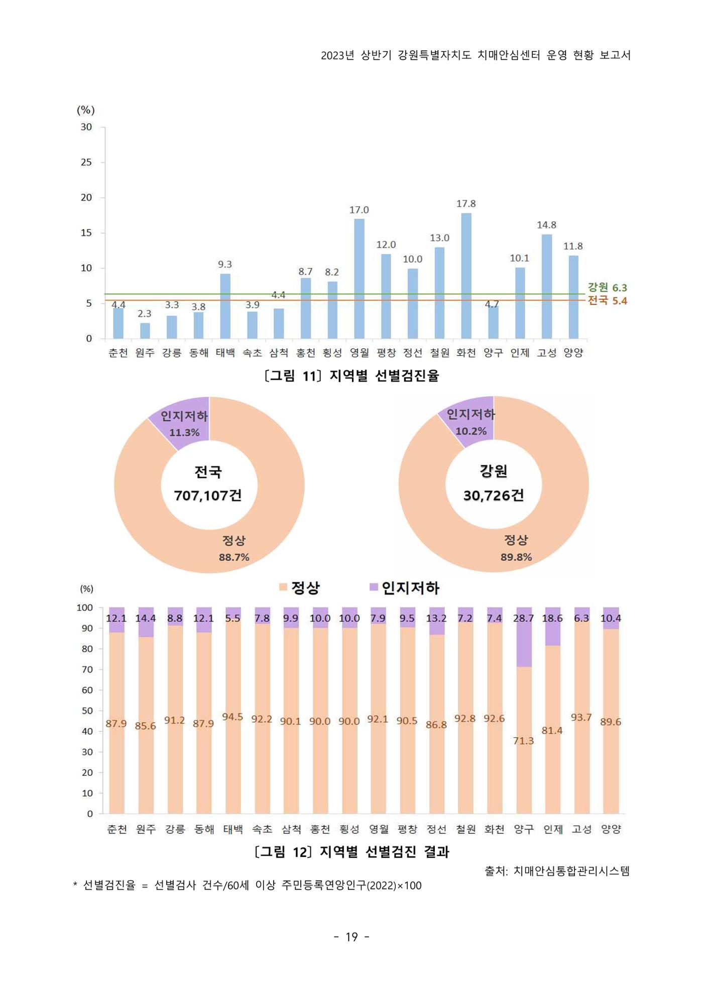 2023년 상반기 강원 치매안심센터 운영 현황 보고서 24p
