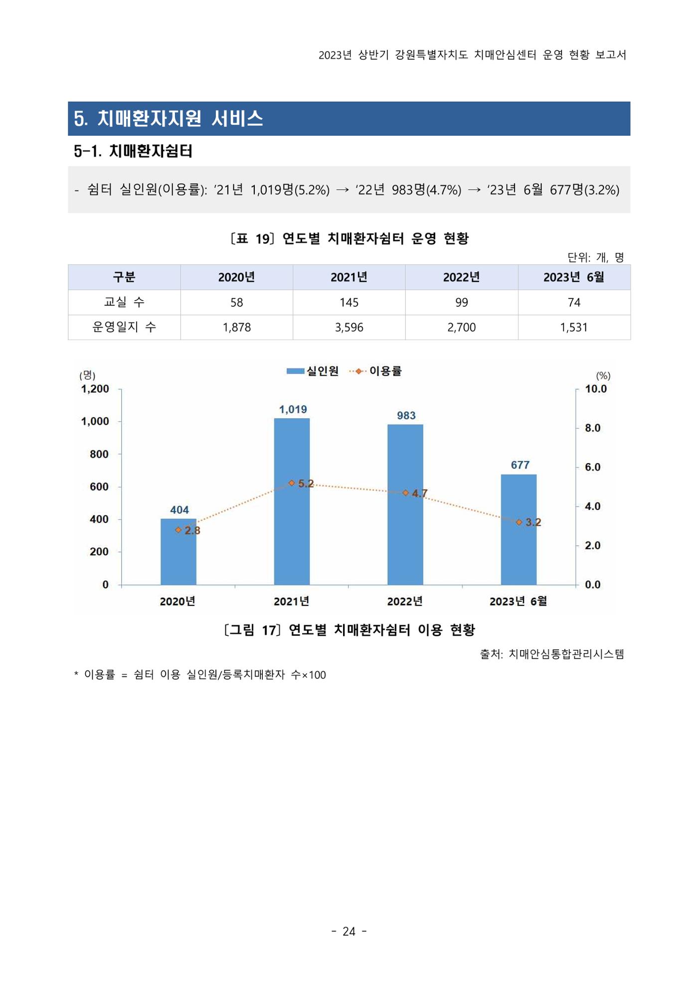 2023년 상반기 강원 치매안심센터 운영 현황 보고서 29p