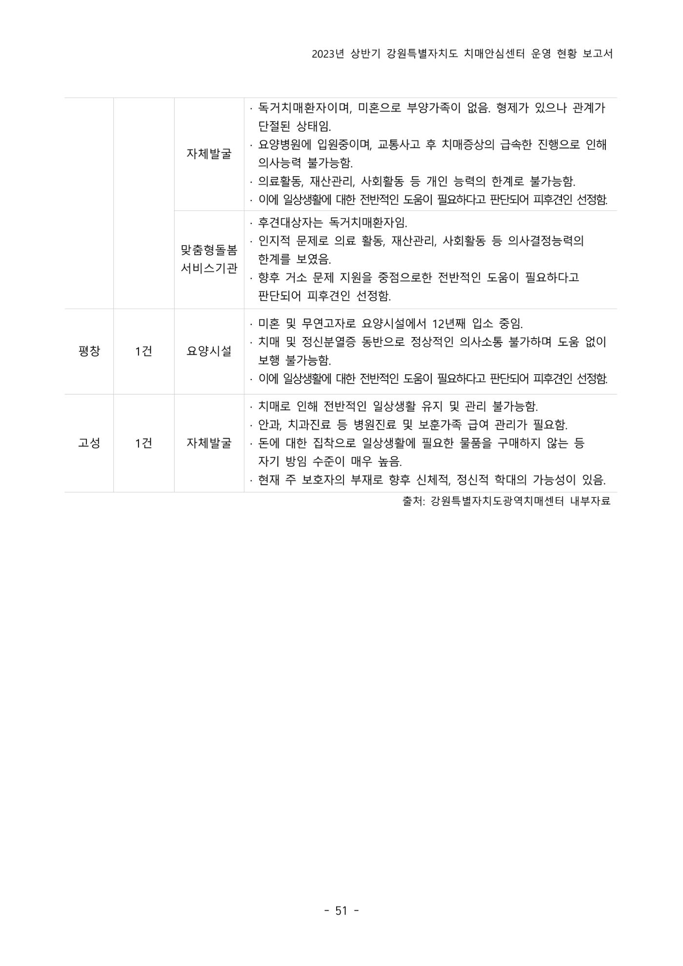 2023년 상반기 강원 치매안심센터 운영 현황 보고서 56p
