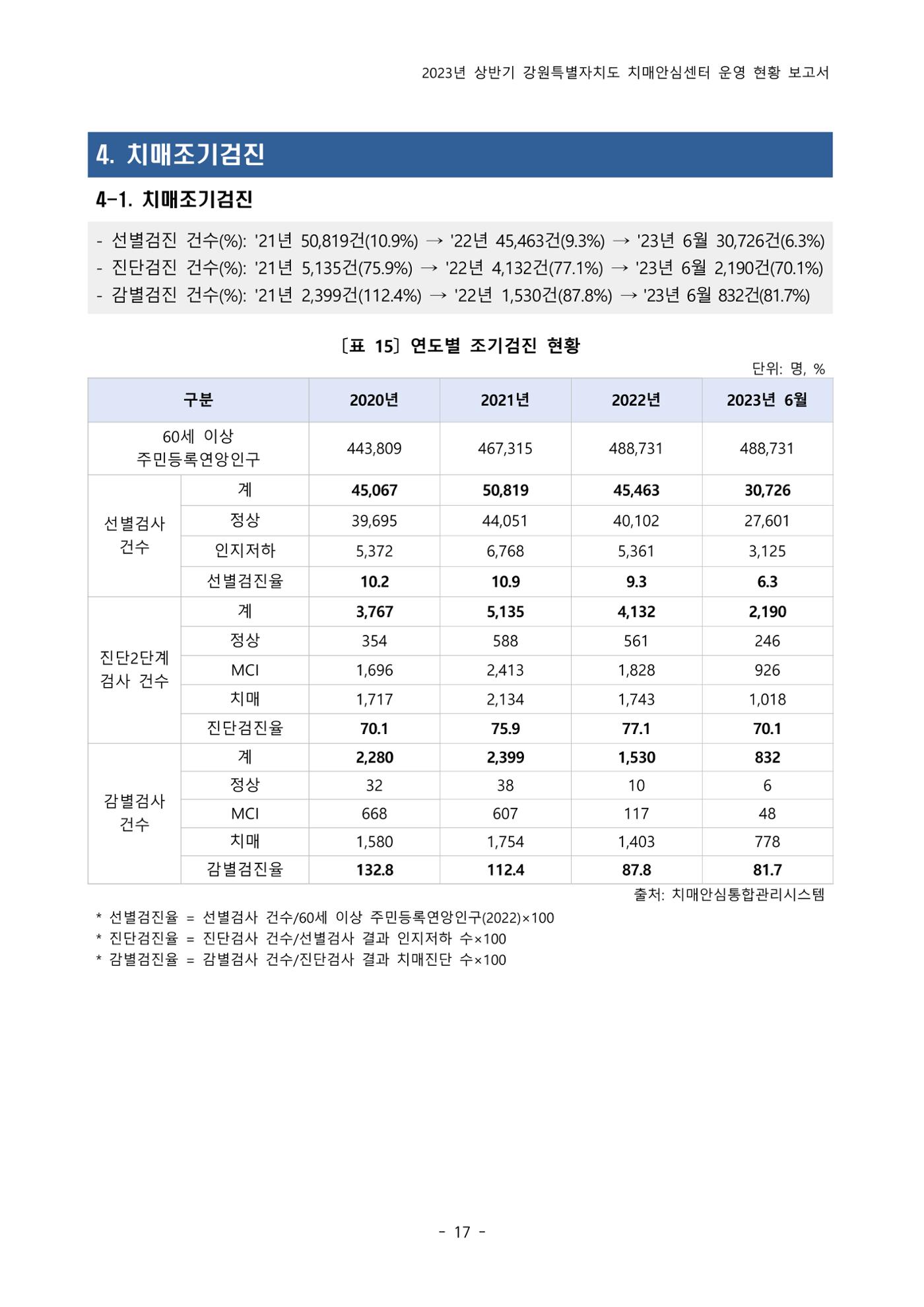 2023년 상반기 강원 치매안심센터 운영 현황 보고서 22p