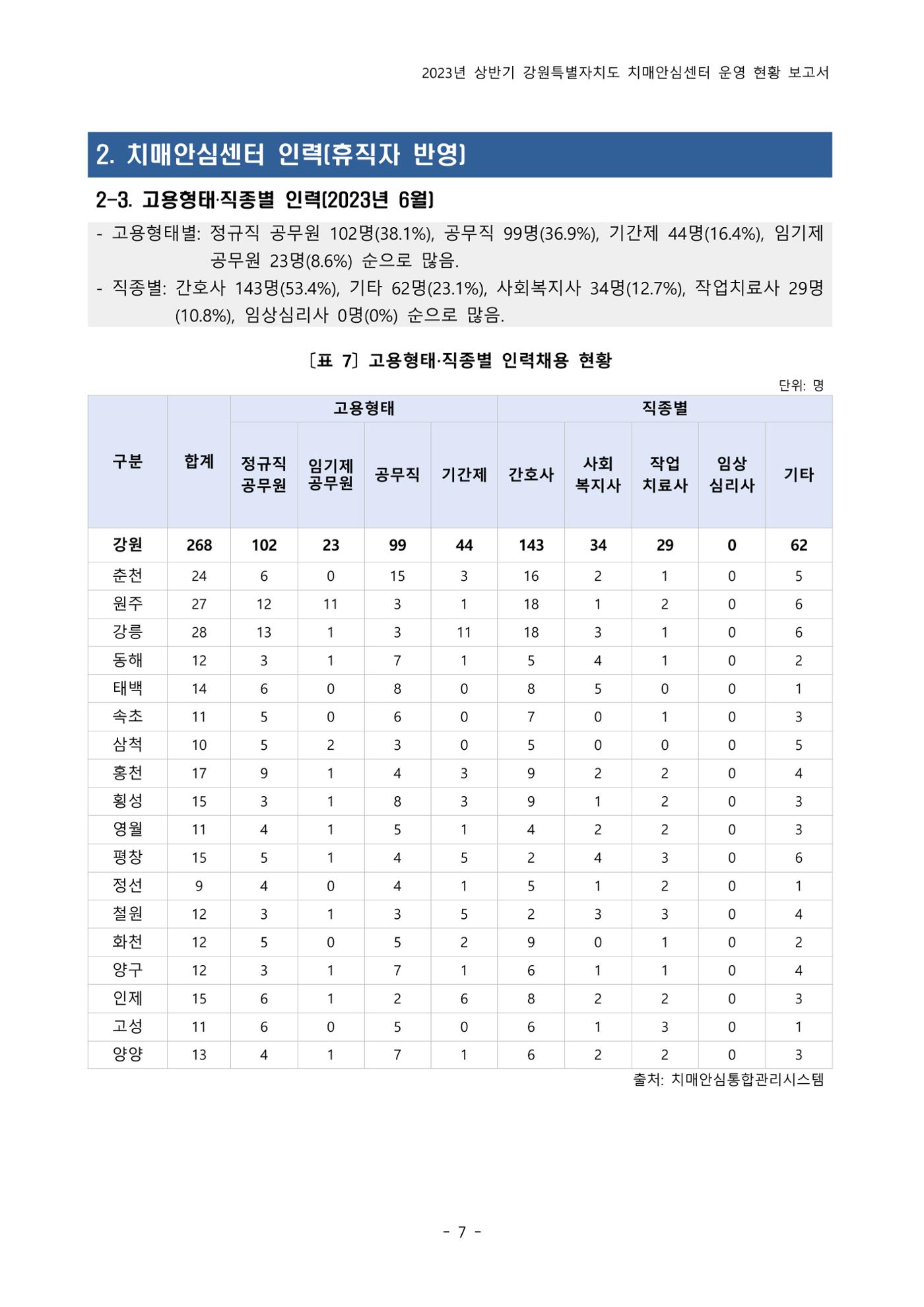 2023년 상반기 강원 치매안심센터 운영 현황 보고서 12p