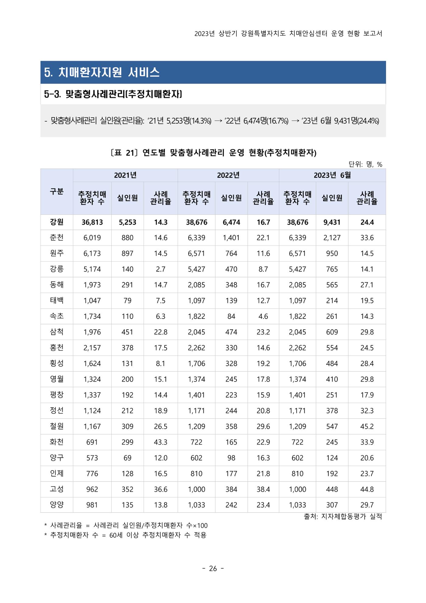 2023년 상반기 강원 치매안심센터 운영 현황 보고서 31p