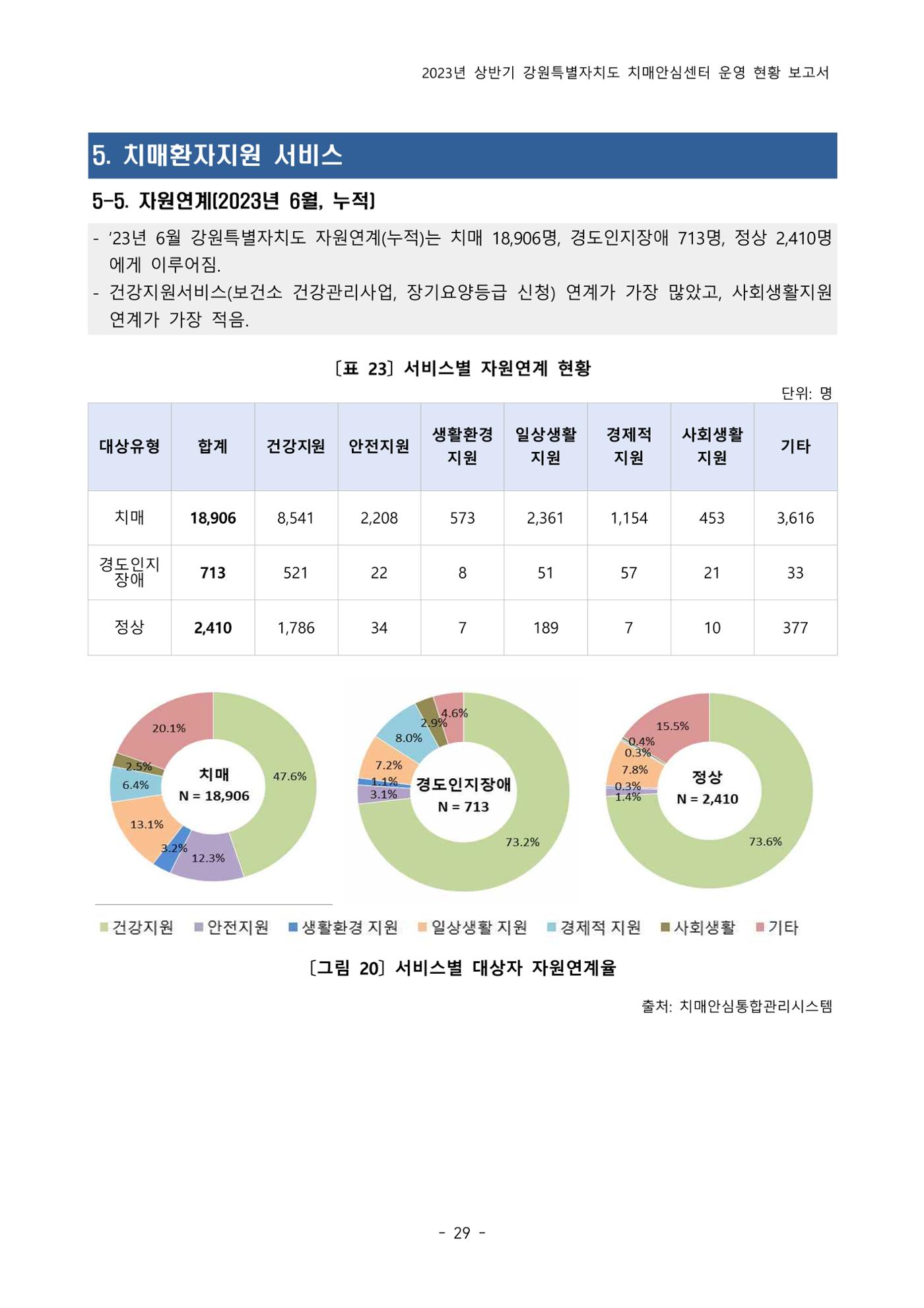 2023년 상반기 강원 치매안심센터 운영 현황 보고서 34p