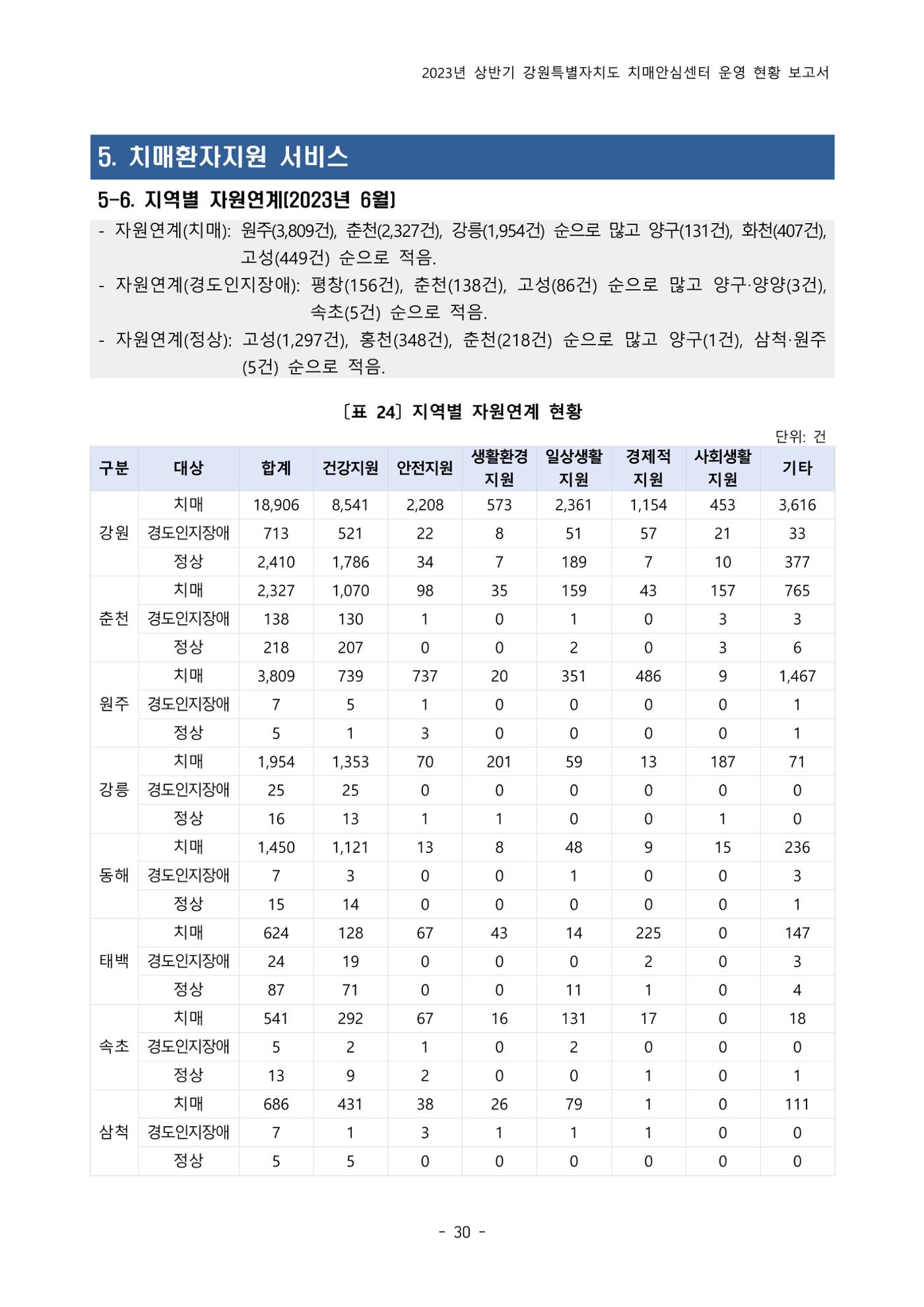 2023년 상반기 강원 치매안심센터 운영 현황 보고서 35p
