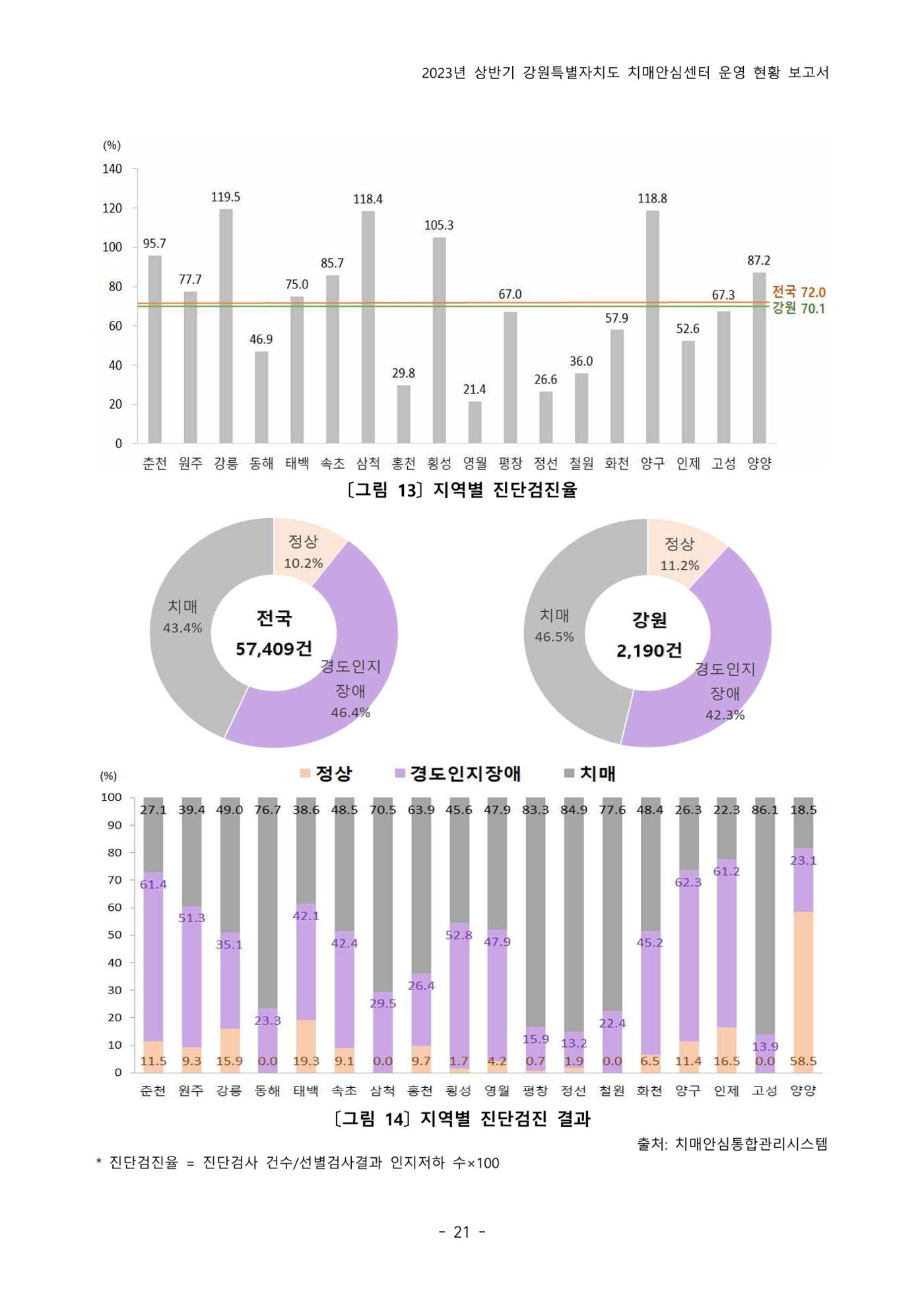 2023년 상반기 강원 치매안심센터 운영 현황 보고서 26p