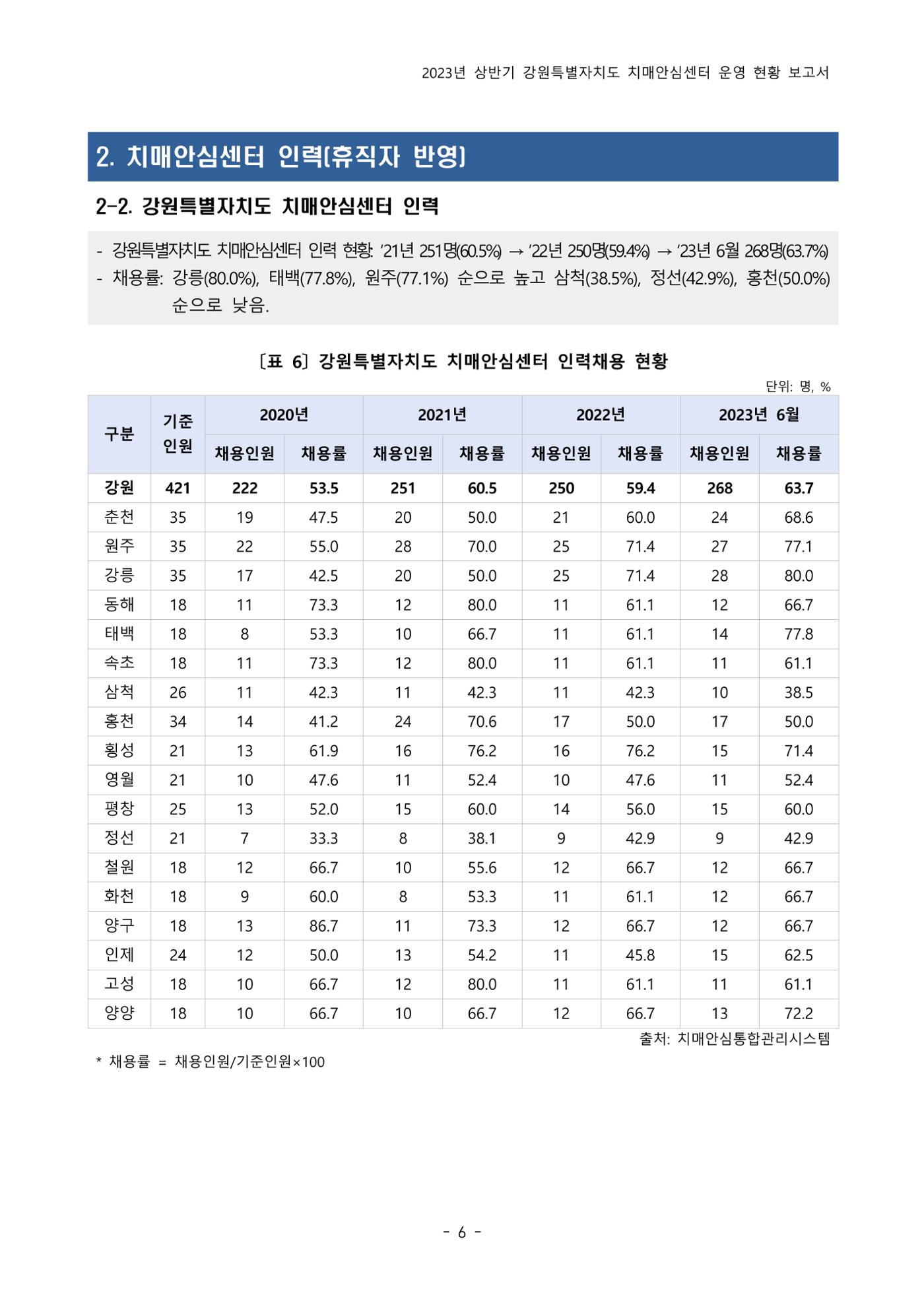 2023년 상반기 강원 치매안심센터 운영 현황 보고서 11p