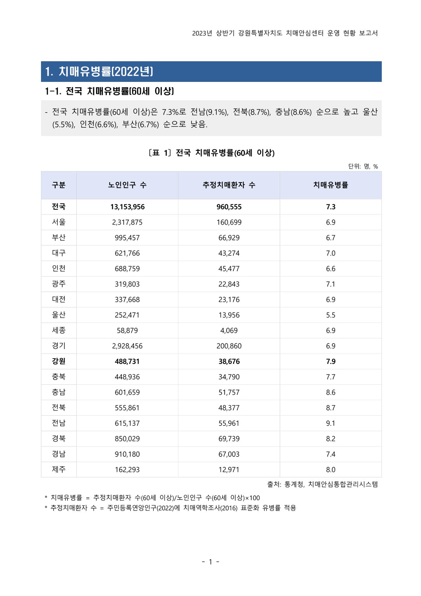 2023년 상반기 강원 치매안심센터 운영 현황 보고서 6p