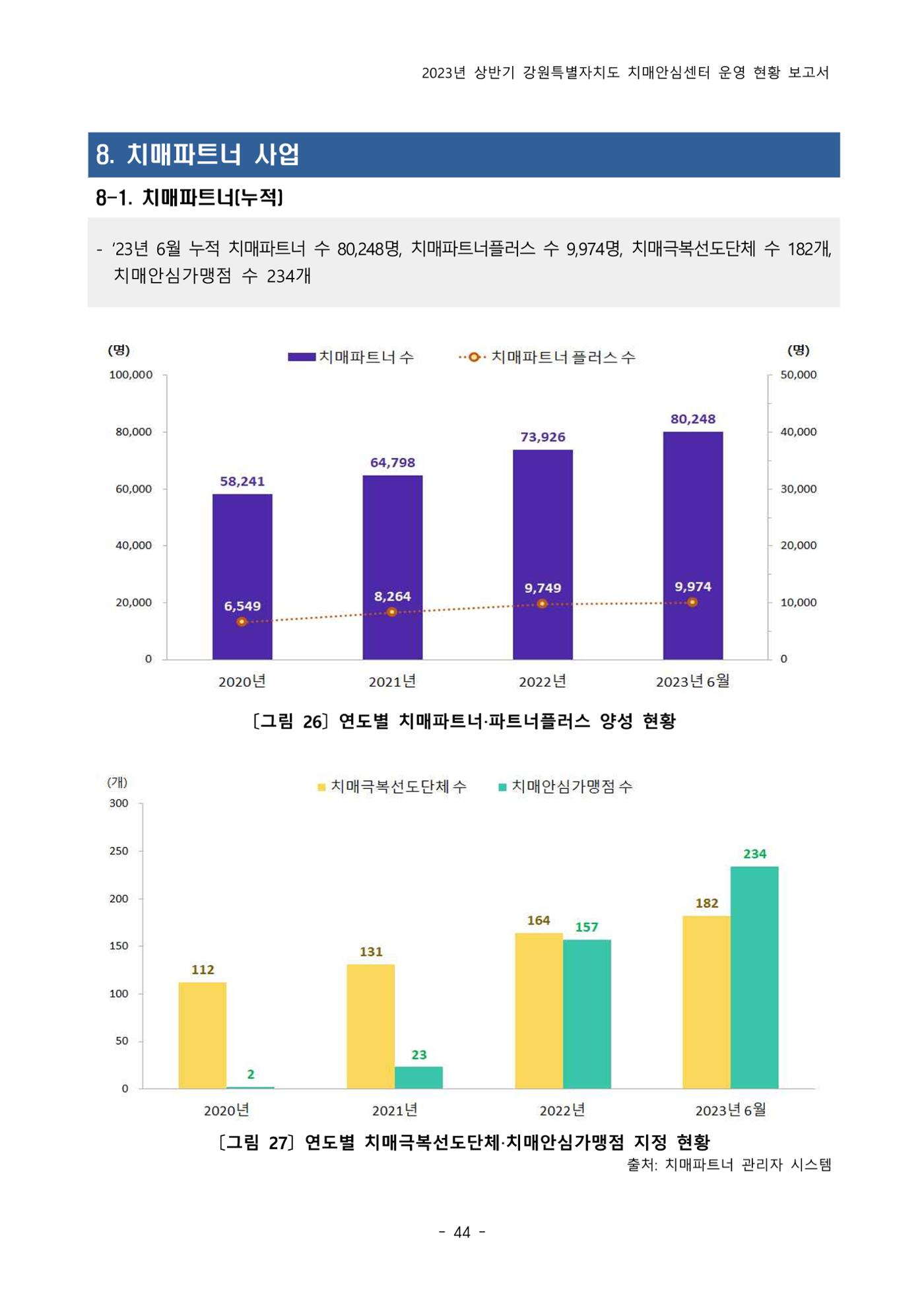 2023년 상반기 강원 치매안심센터 운영 현황 보고서 49p