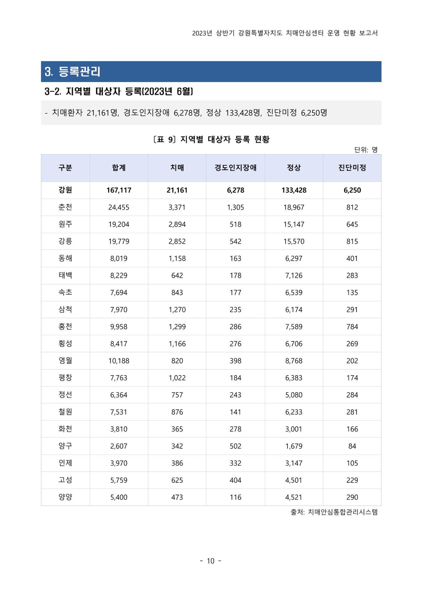 2023년 상반기 강원 치매안심센터 운영 현황 보고서 15p
