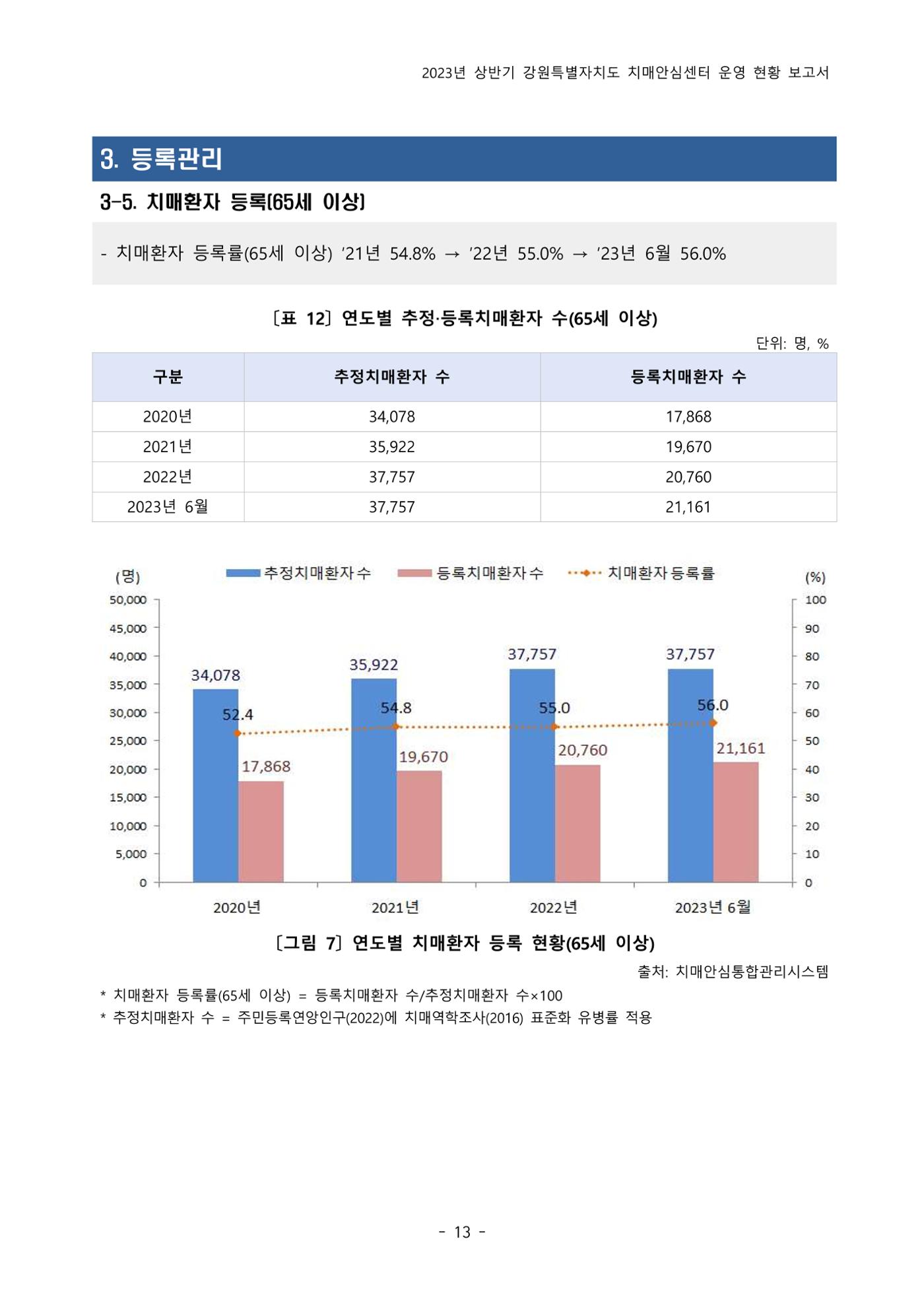 2023년 상반기 강원 치매안심센터 운영 현황 보고서 18p