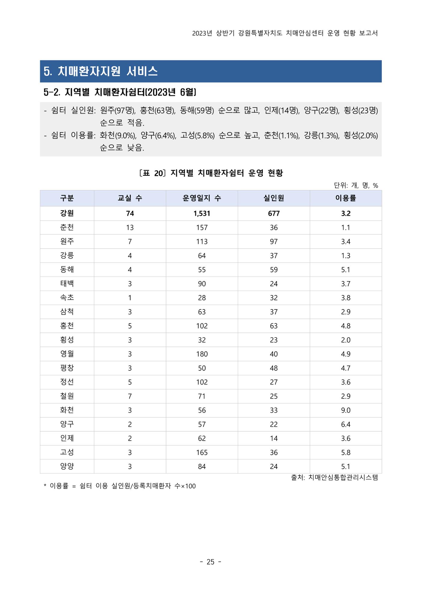 2023년 상반기 강원 치매안심센터 운영 현황 보고서 30p