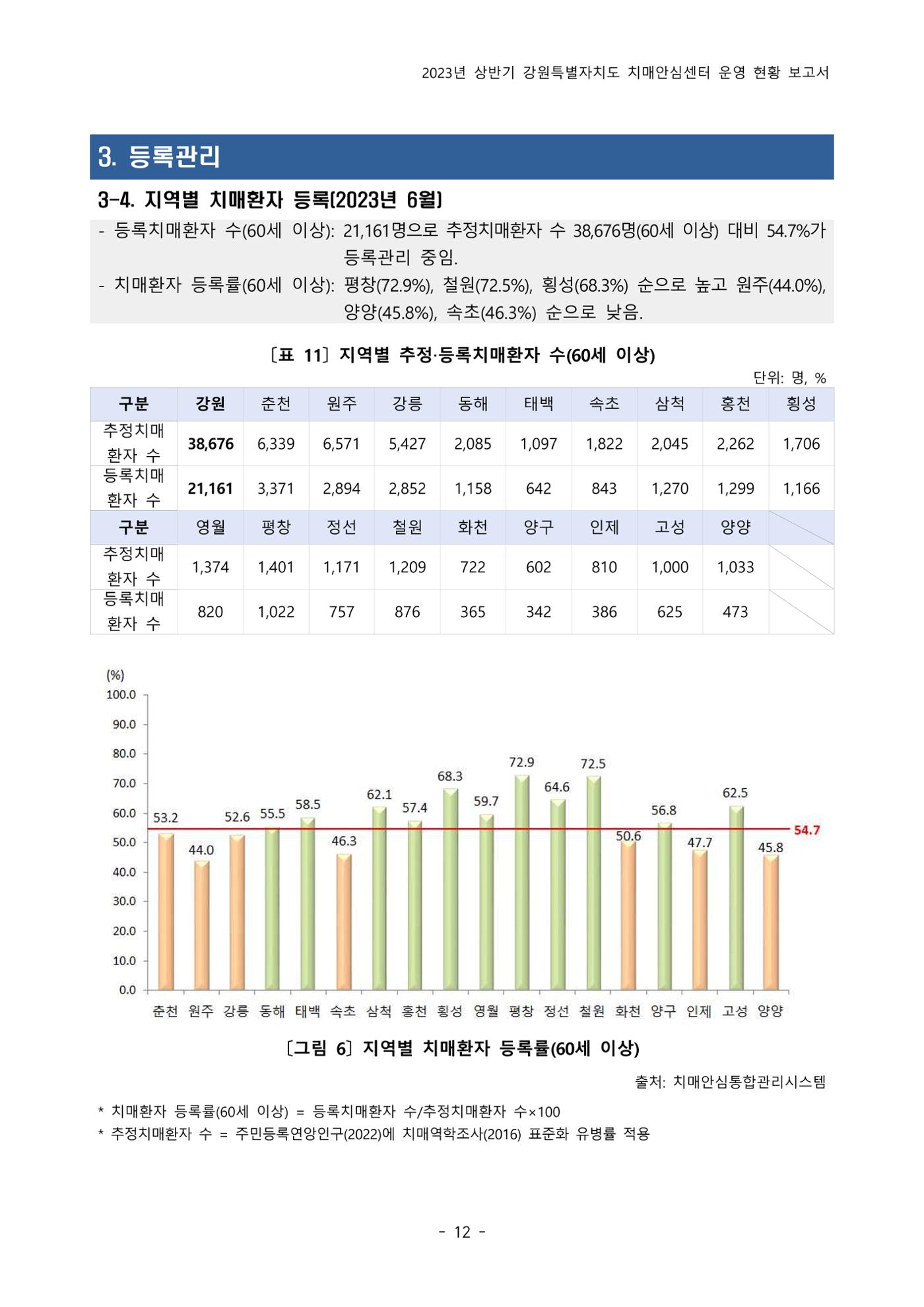 2023년 상반기 강원 치매안심센터 운영 현황 보고서 17p