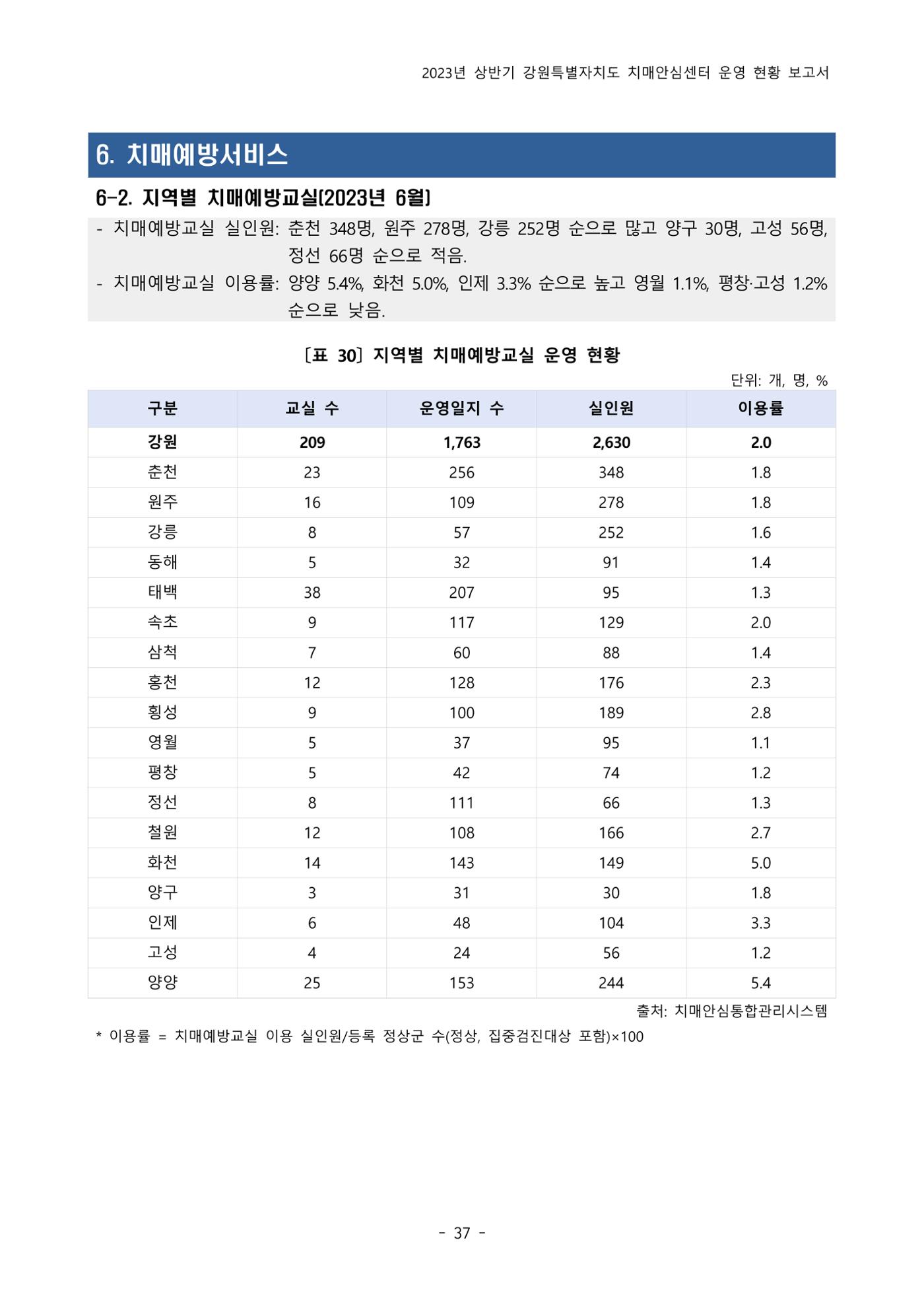 2023년 상반기 강원 치매안심센터 운영 현황 보고서 42p