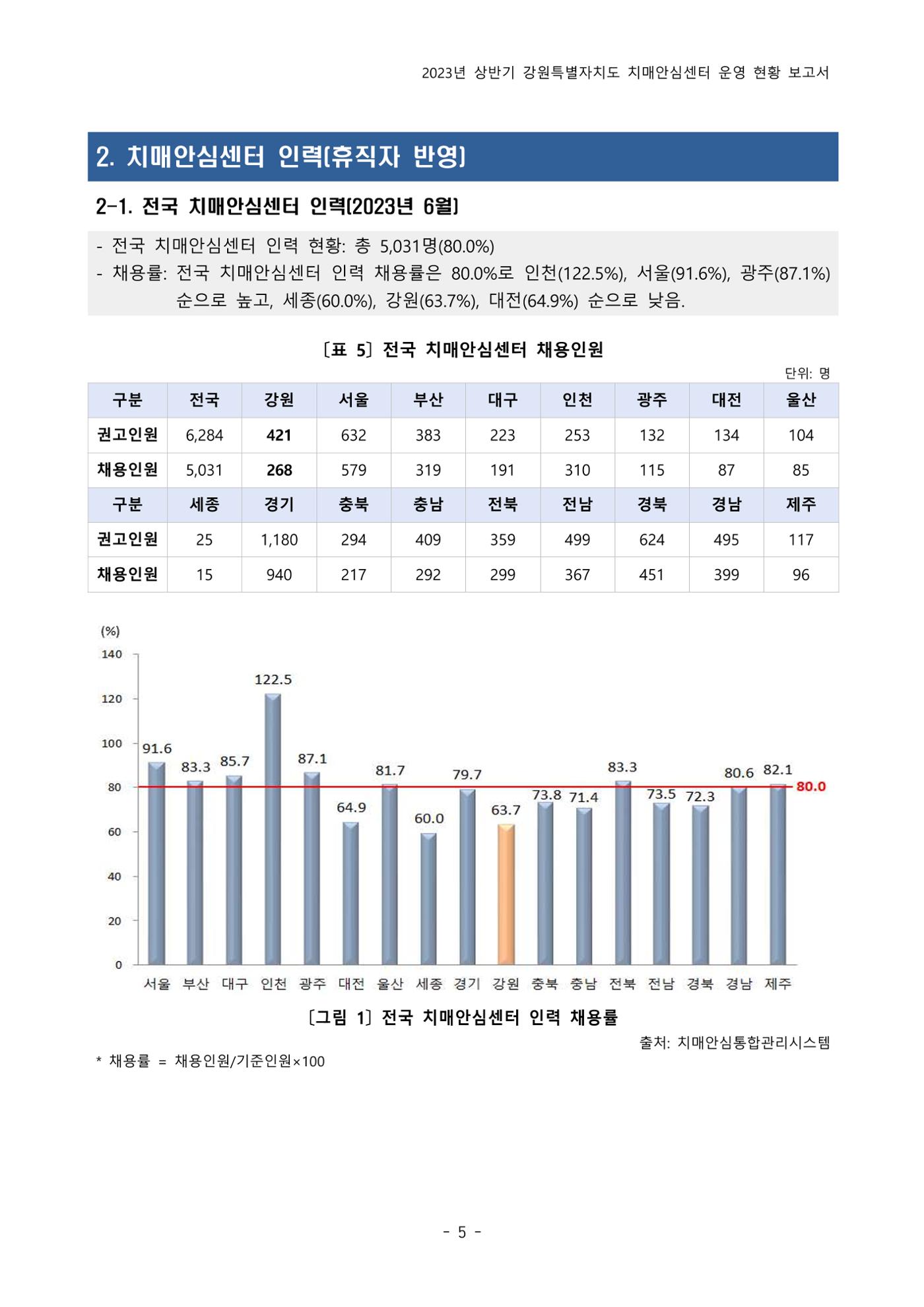 2023년 상반기 강원 치매안심센터 운영 현황 보고서 10p