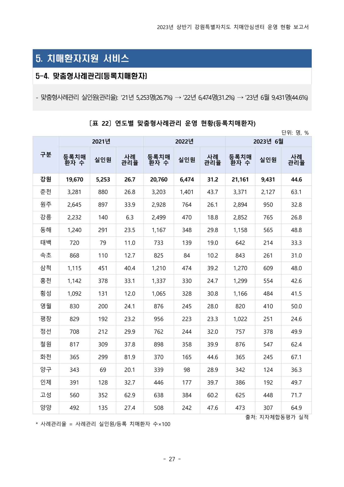 2023년 상반기 강원 치매안심센터 운영 현황 보고서 32p