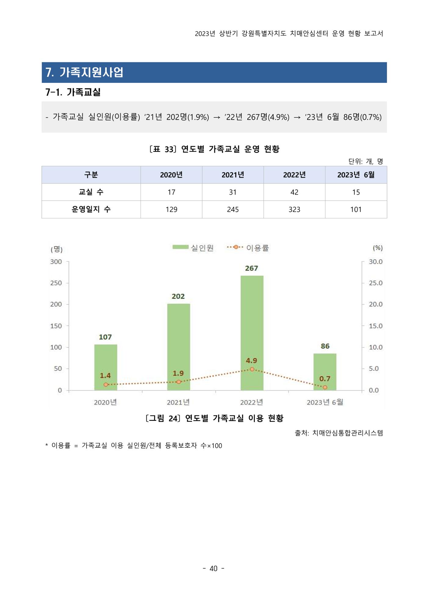 2023년 상반기 강원 치매안심센터 운영 현황 보고서 45p