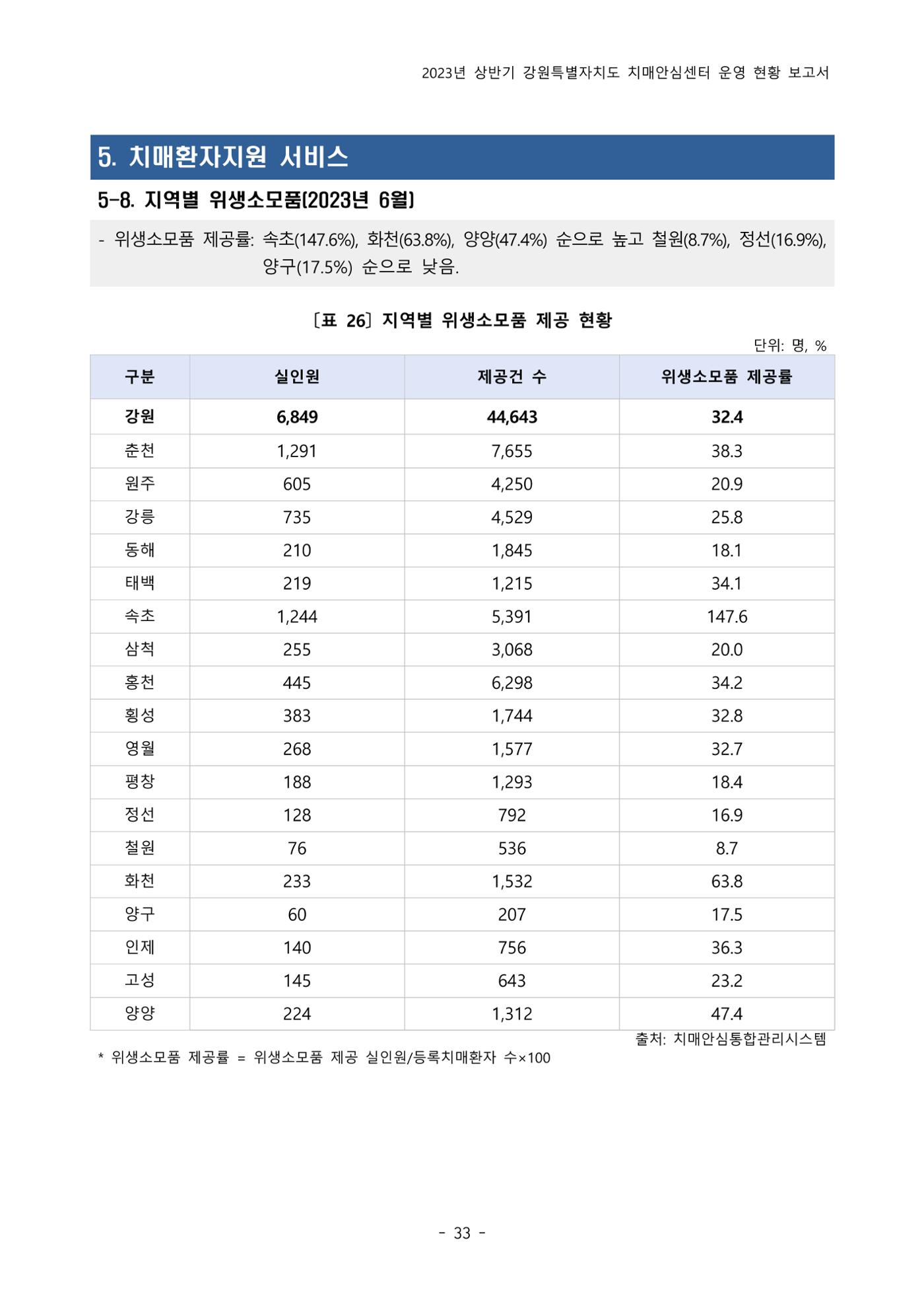 2023년 상반기 강원 치매안심센터 운영 현황 보고서 38p