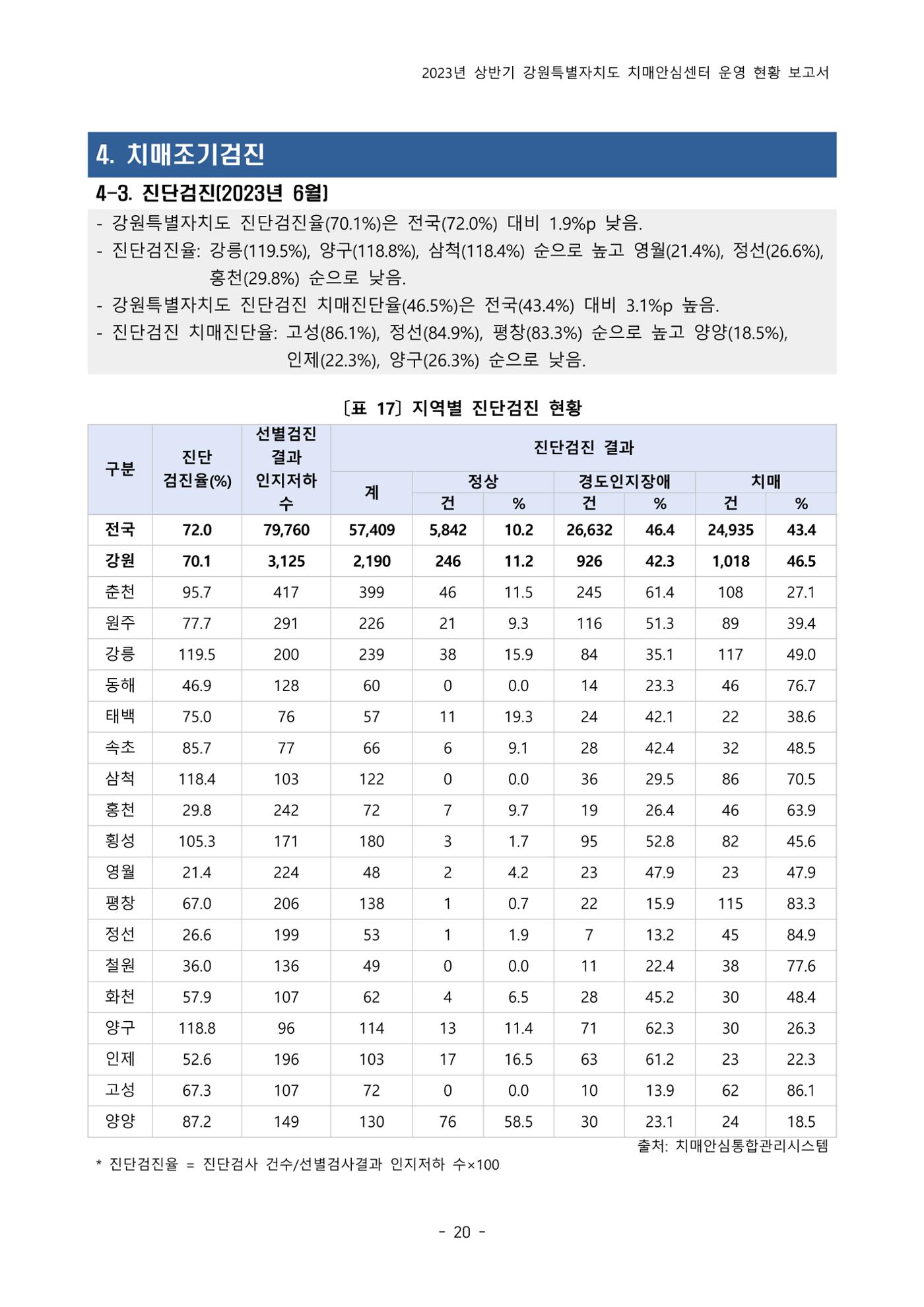 2023년 상반기 강원 치매안심센터 운영 현황 보고서 25p