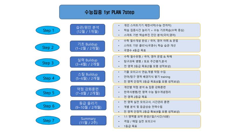 수능집중반 7페이지