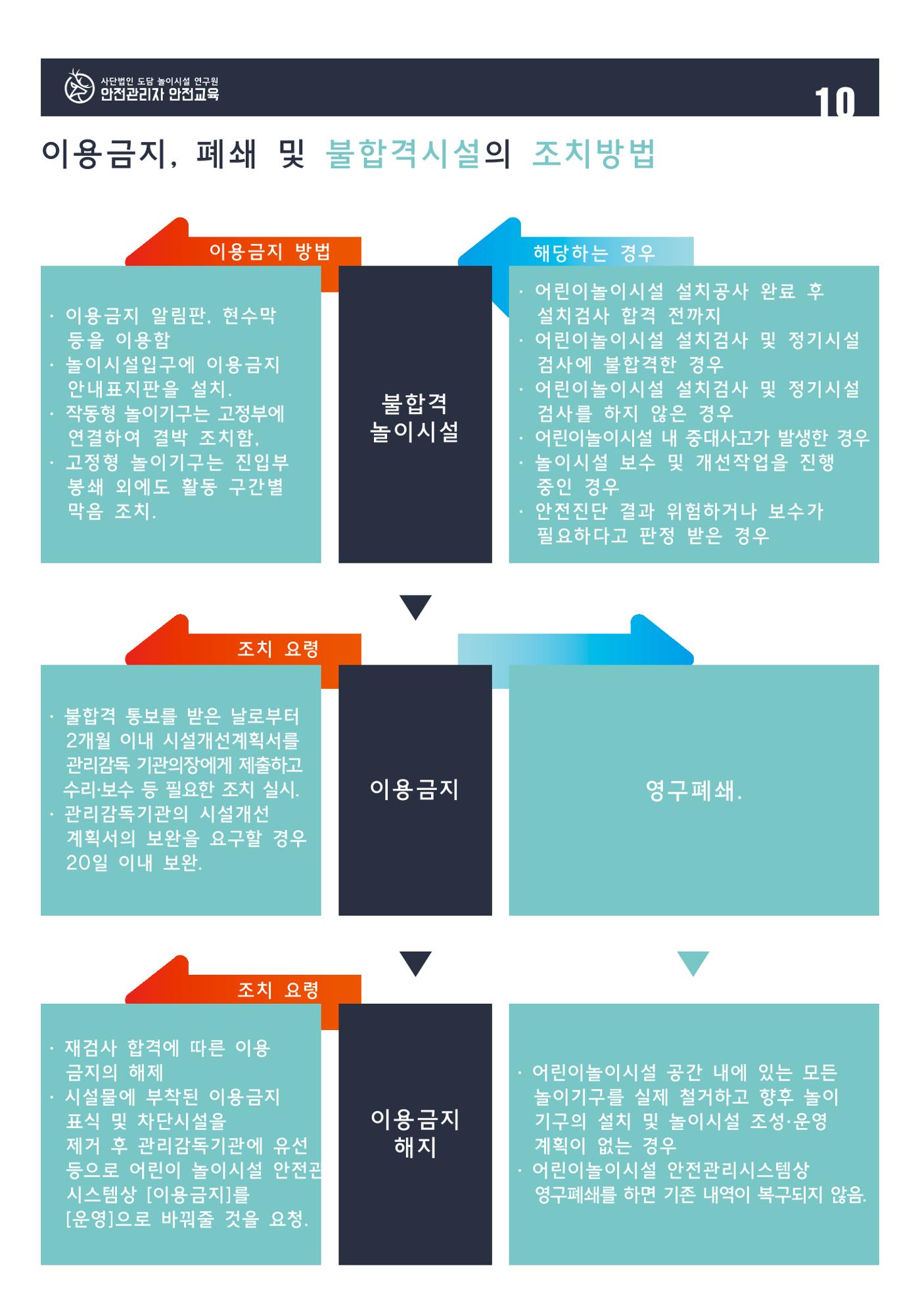 어린이 놀이시설 안전관리자 안전교육 12페이지