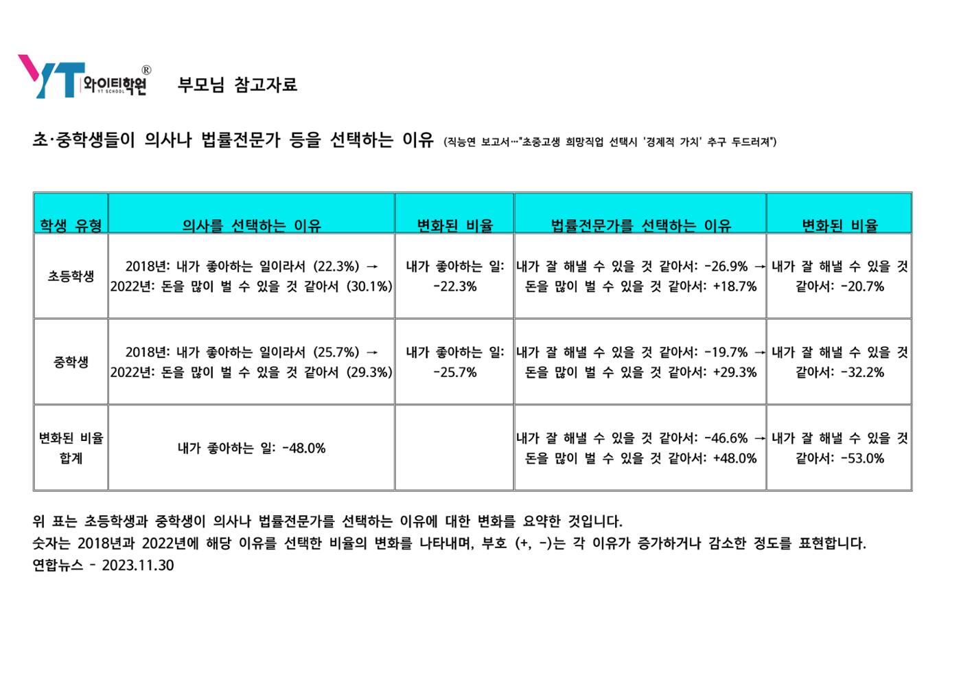 초·중학생들이 의사나 법률전문가 등을 선택하는 이유 1페이지