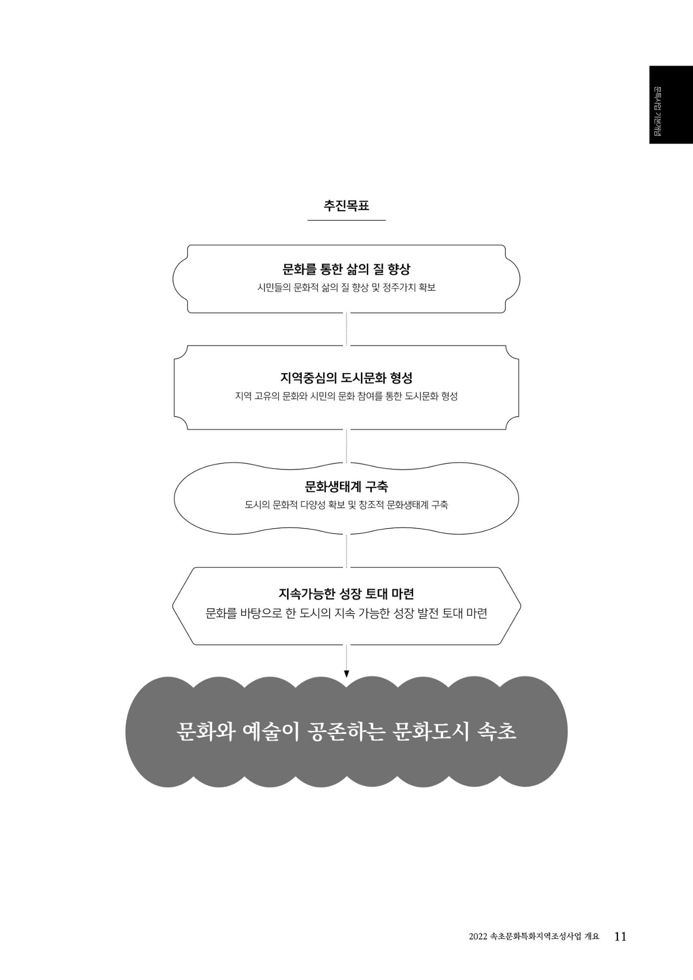 속초문화특화지역조성사업 2022년도 연감 10페이지