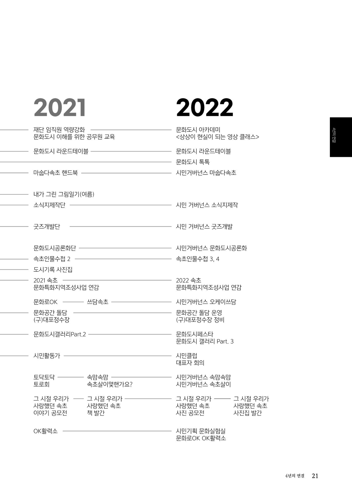 속초문화특화지역조성사업 2022년도 연감 20페이지