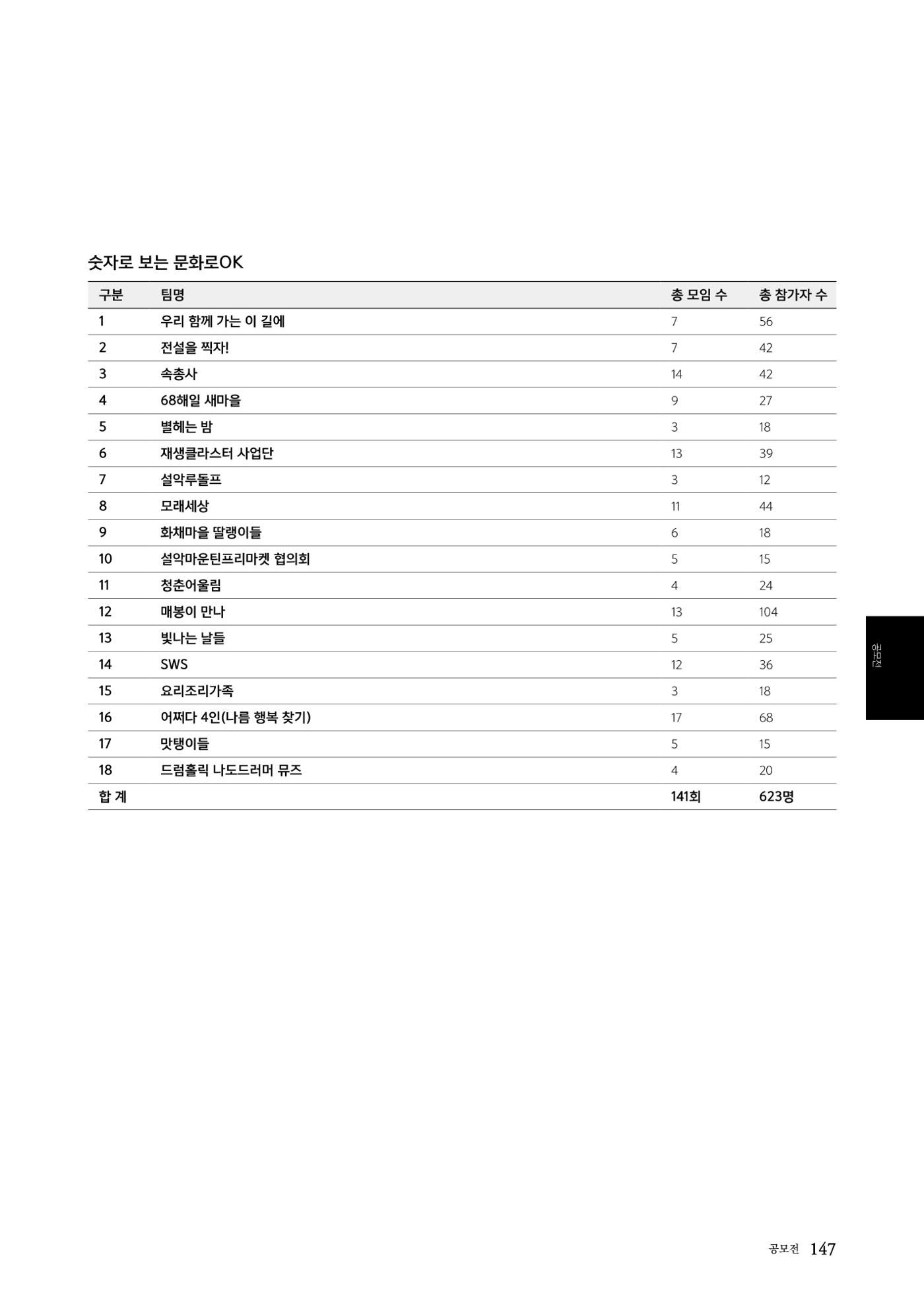 속초문화특화지역조성사업 2022년도 연감 146페이지