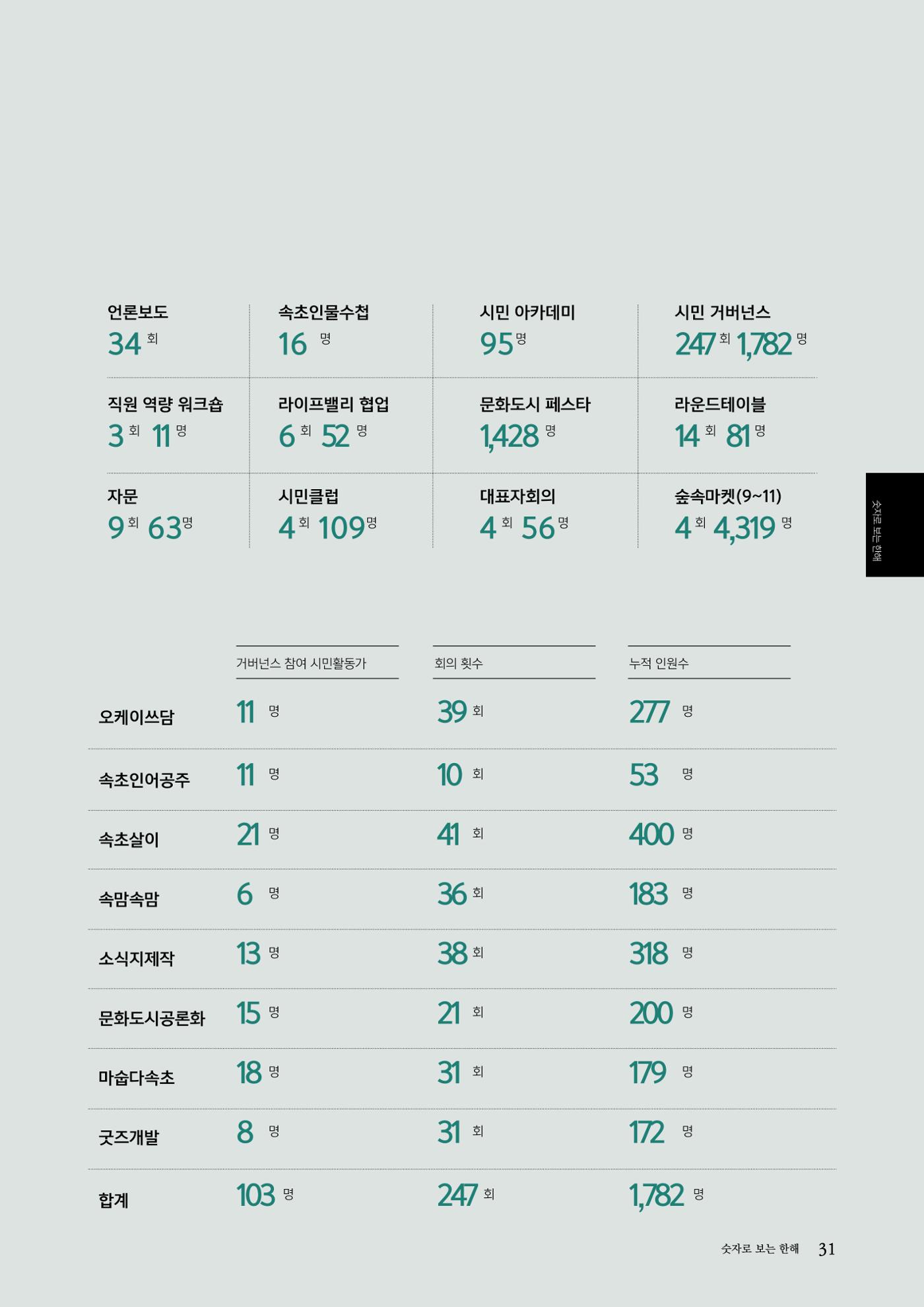 속초문화특화지역조성사업 2022년도 연감 30페이지