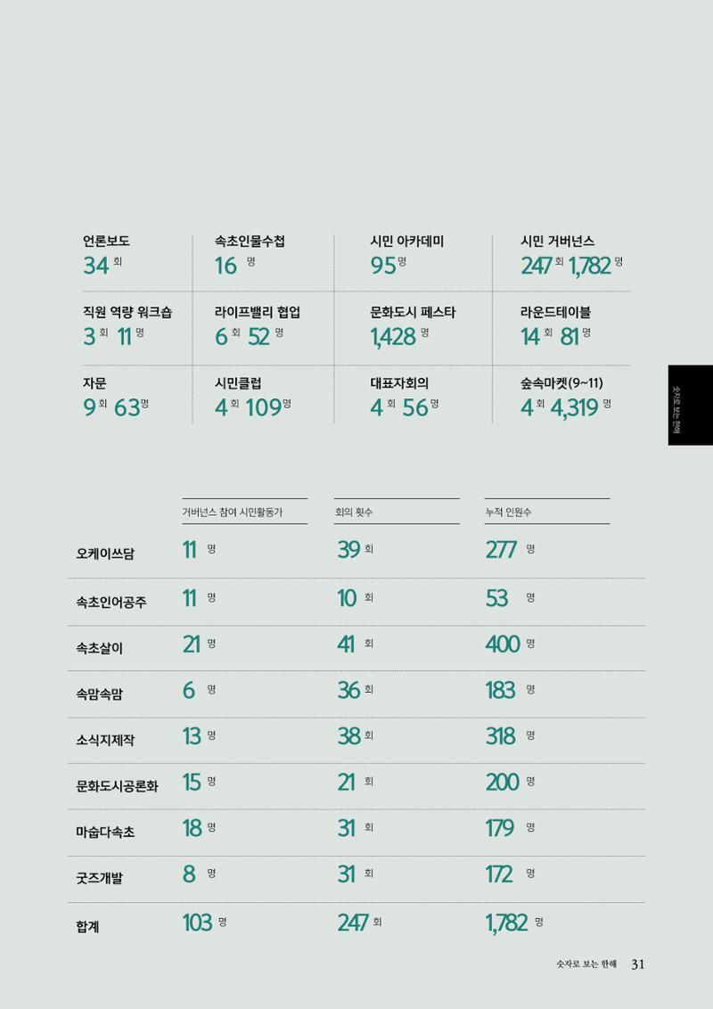 속초문화특화지역조성사업 2022년도 연감 30페이지