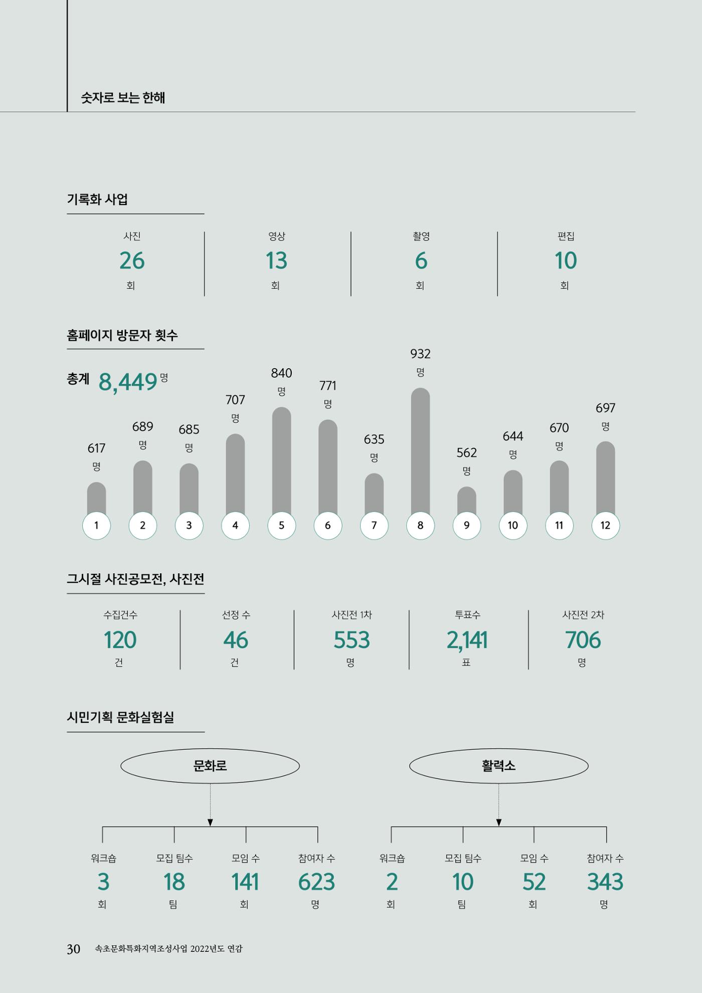 속초문화특화지역조성사업 2022년도 연감 29페이지