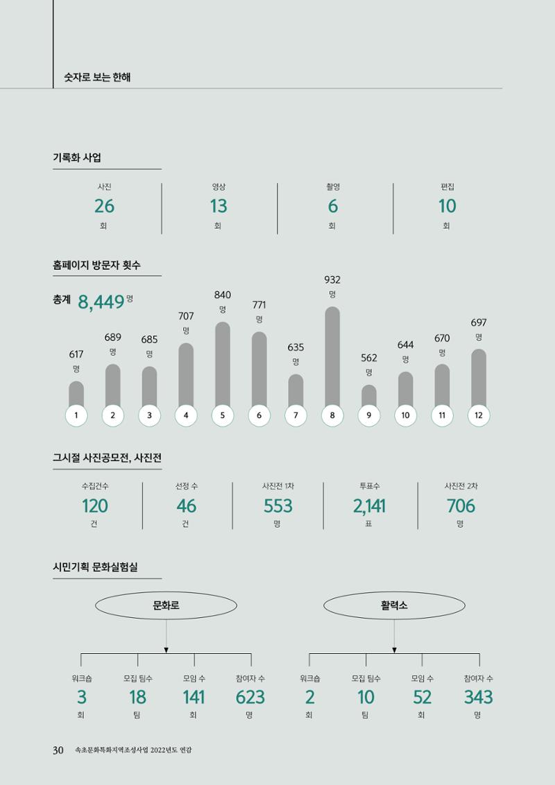 속초문화특화지역조성사업 2022년도 연감 29페이지