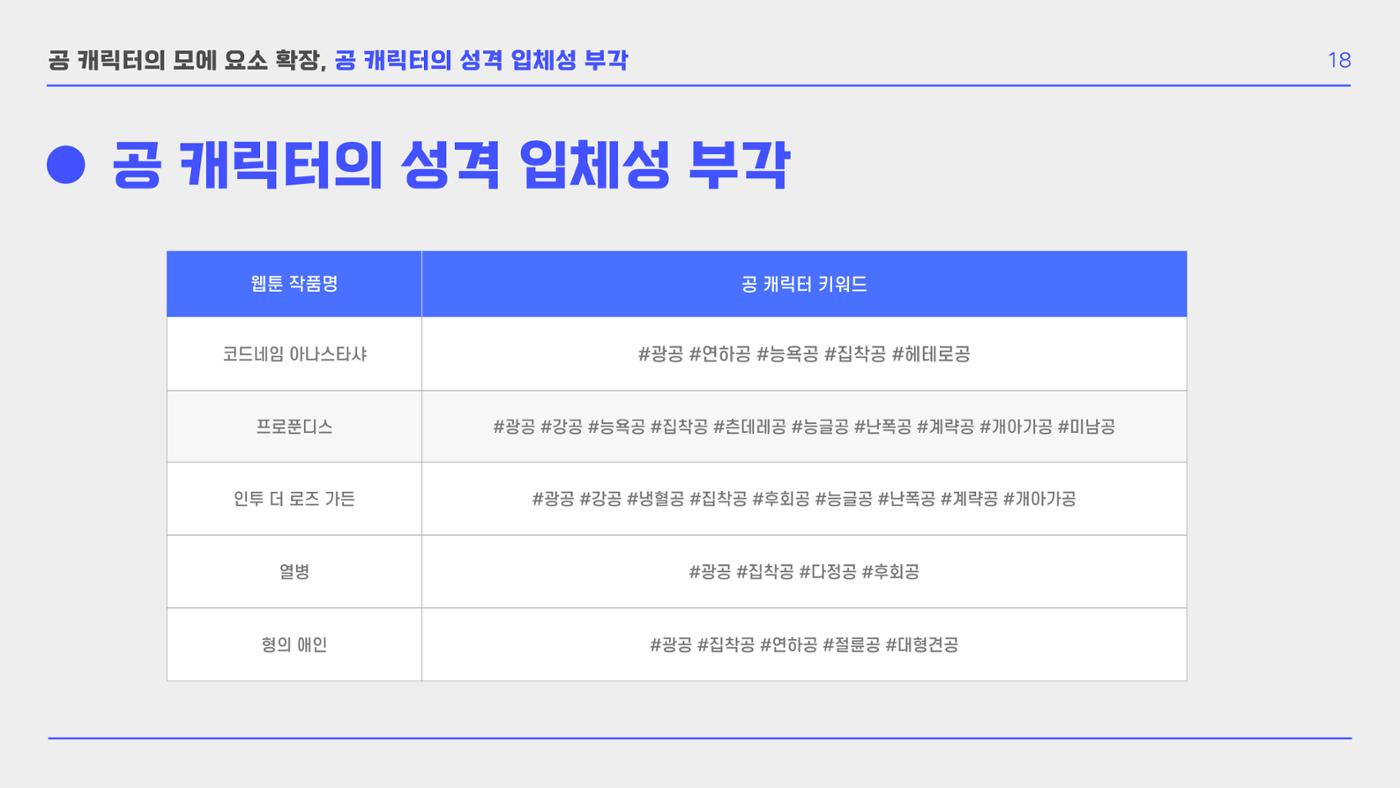 BL 장르의 공 개릭터 모에 요소 확장 연구  20p