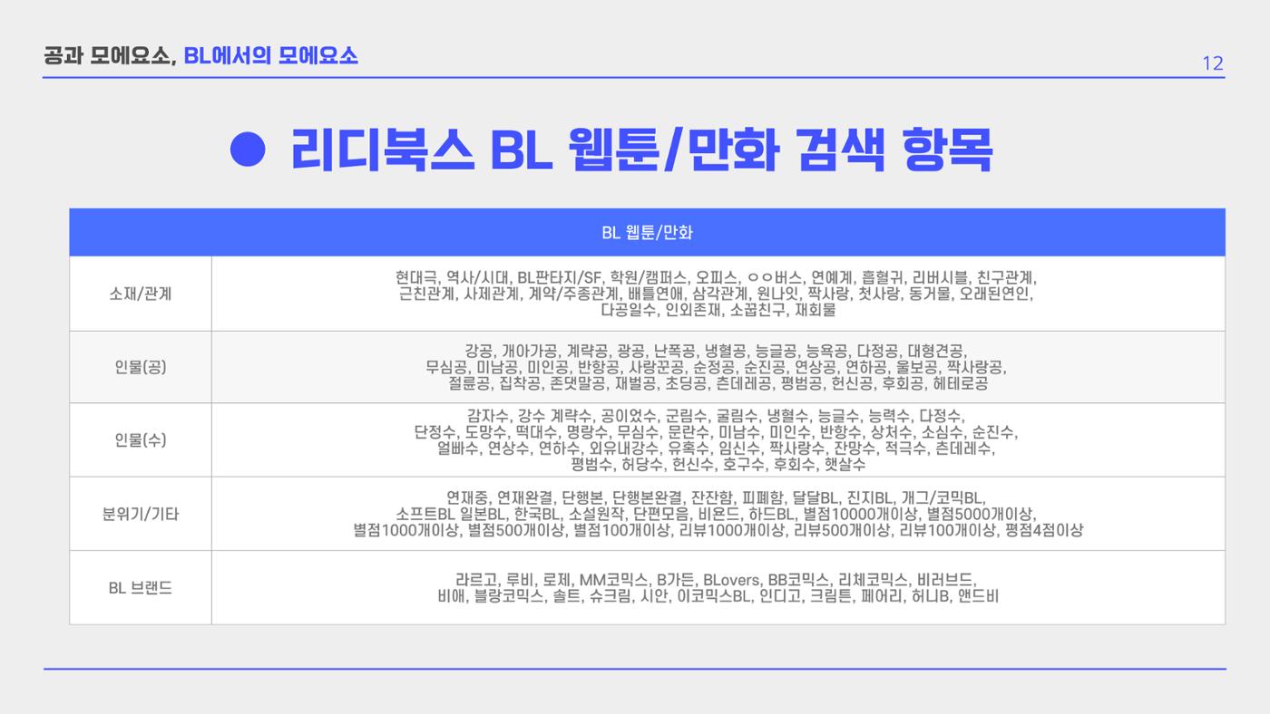 BL 장르의 공 개릭터 모에 요소 확장 연구  14p