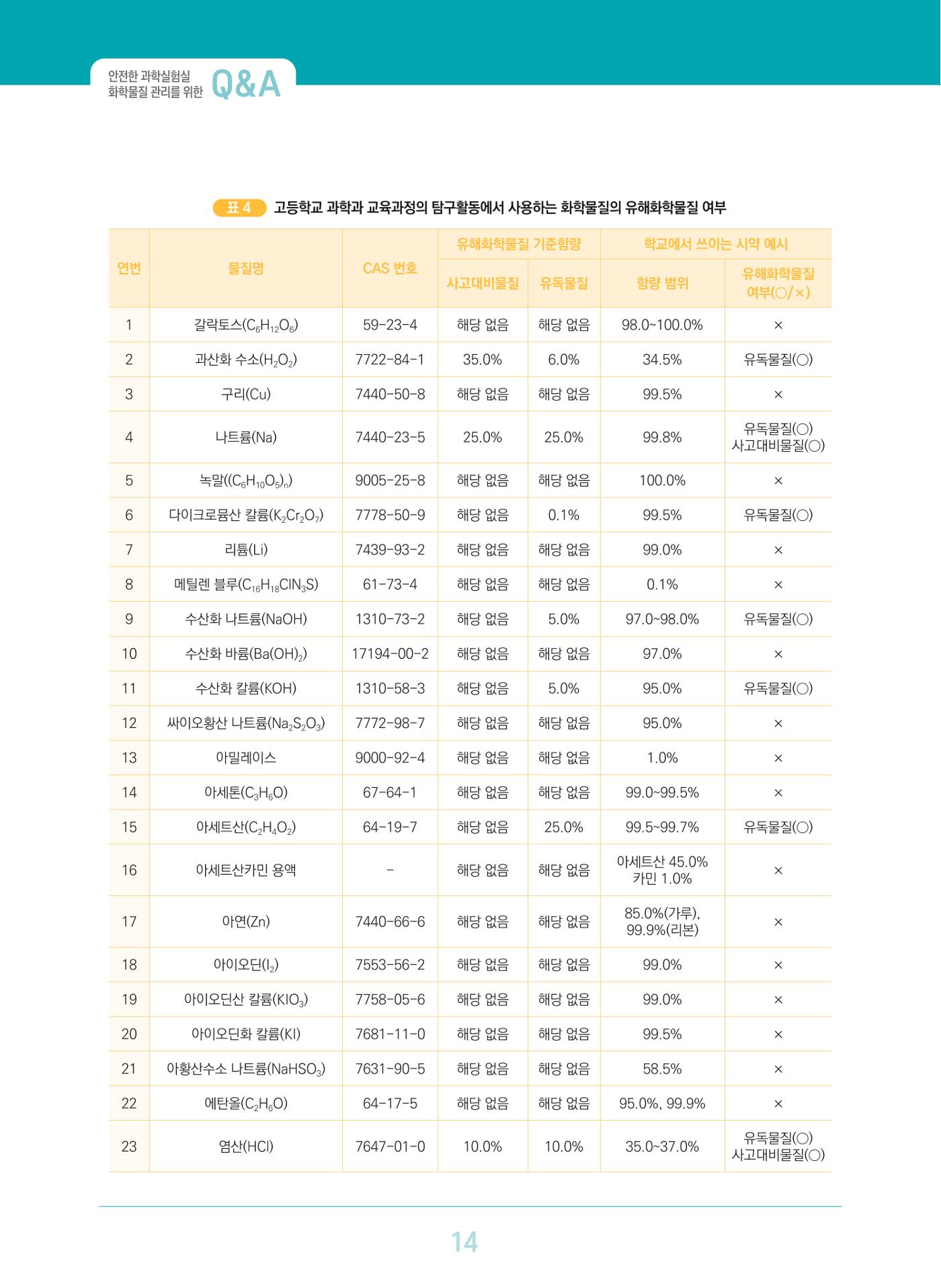 이슈페이퍼 2023-3(안전한 과학실험실을 위한 화학물질 관리 방안) 14페이지